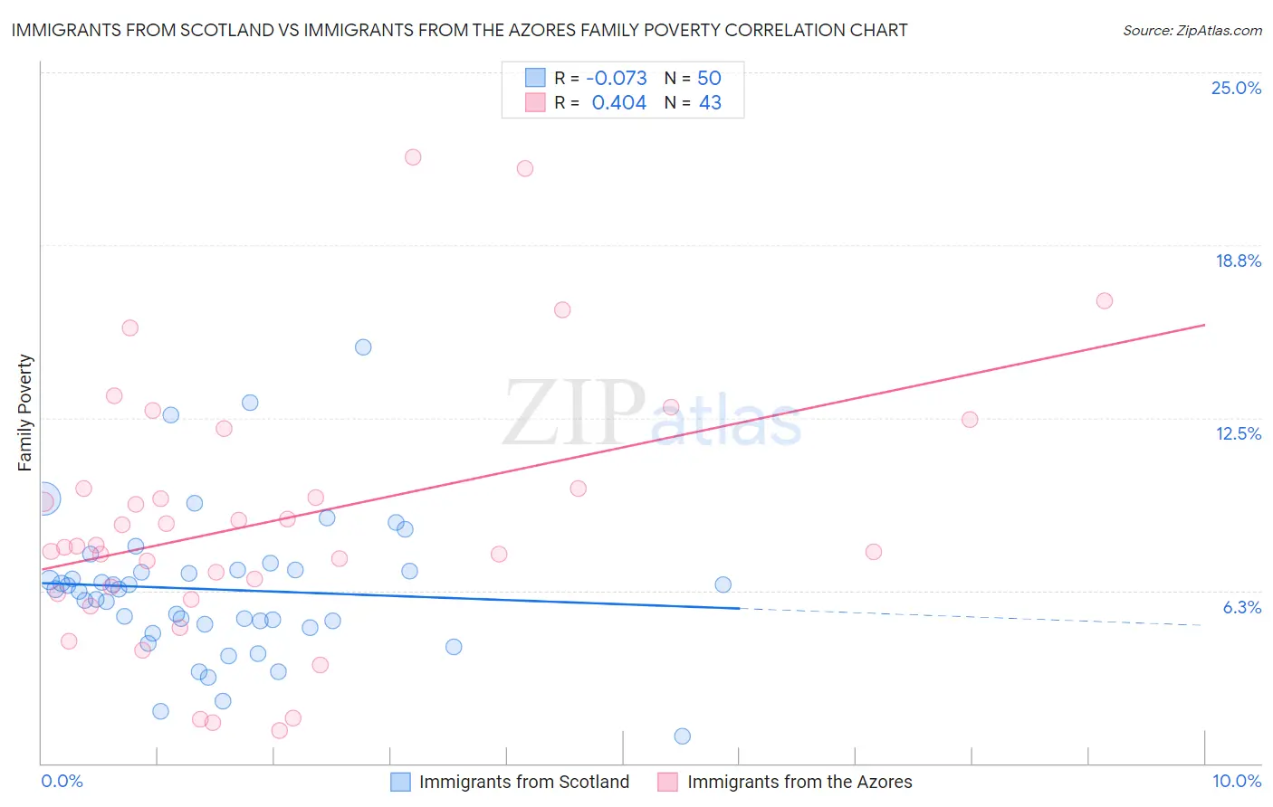 Immigrants from Scotland vs Immigrants from the Azores Family Poverty