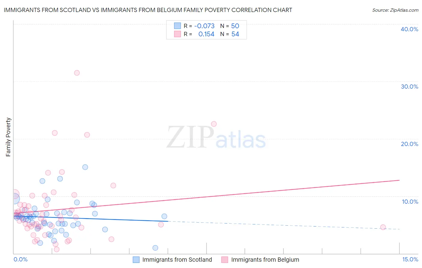 Immigrants from Scotland vs Immigrants from Belgium Family Poverty