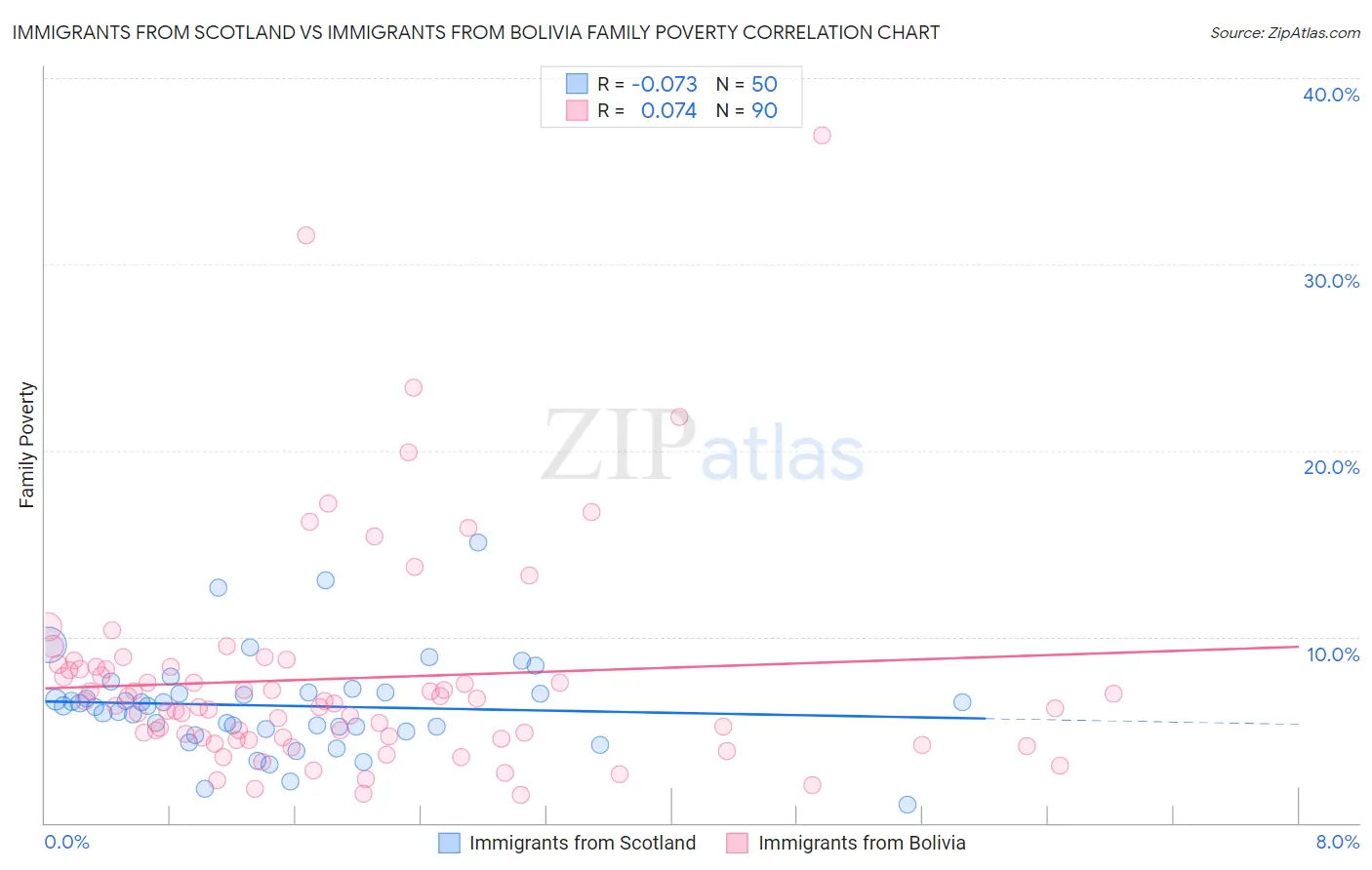 Immigrants from Scotland vs Immigrants from Bolivia Family Poverty