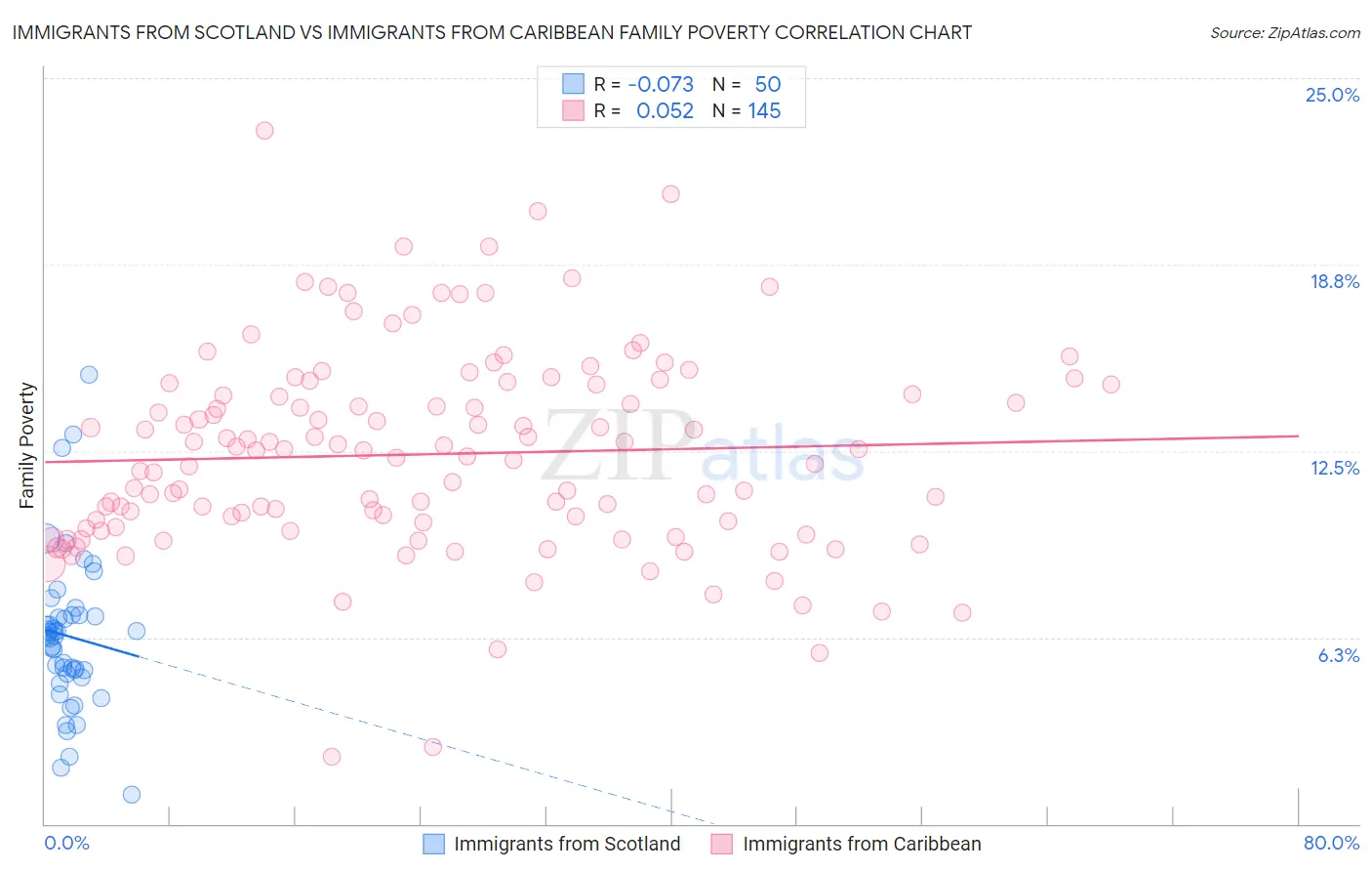 Immigrants from Scotland vs Immigrants from Caribbean Family Poverty