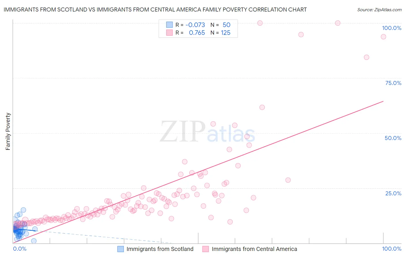 Immigrants from Scotland vs Immigrants from Central America Family Poverty