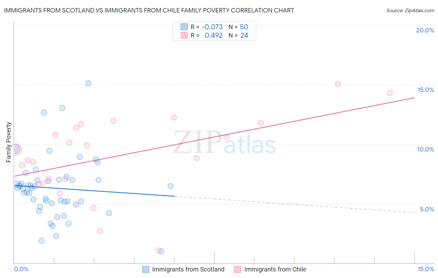 Immigrants from Scotland vs Immigrants from Chile Family Poverty