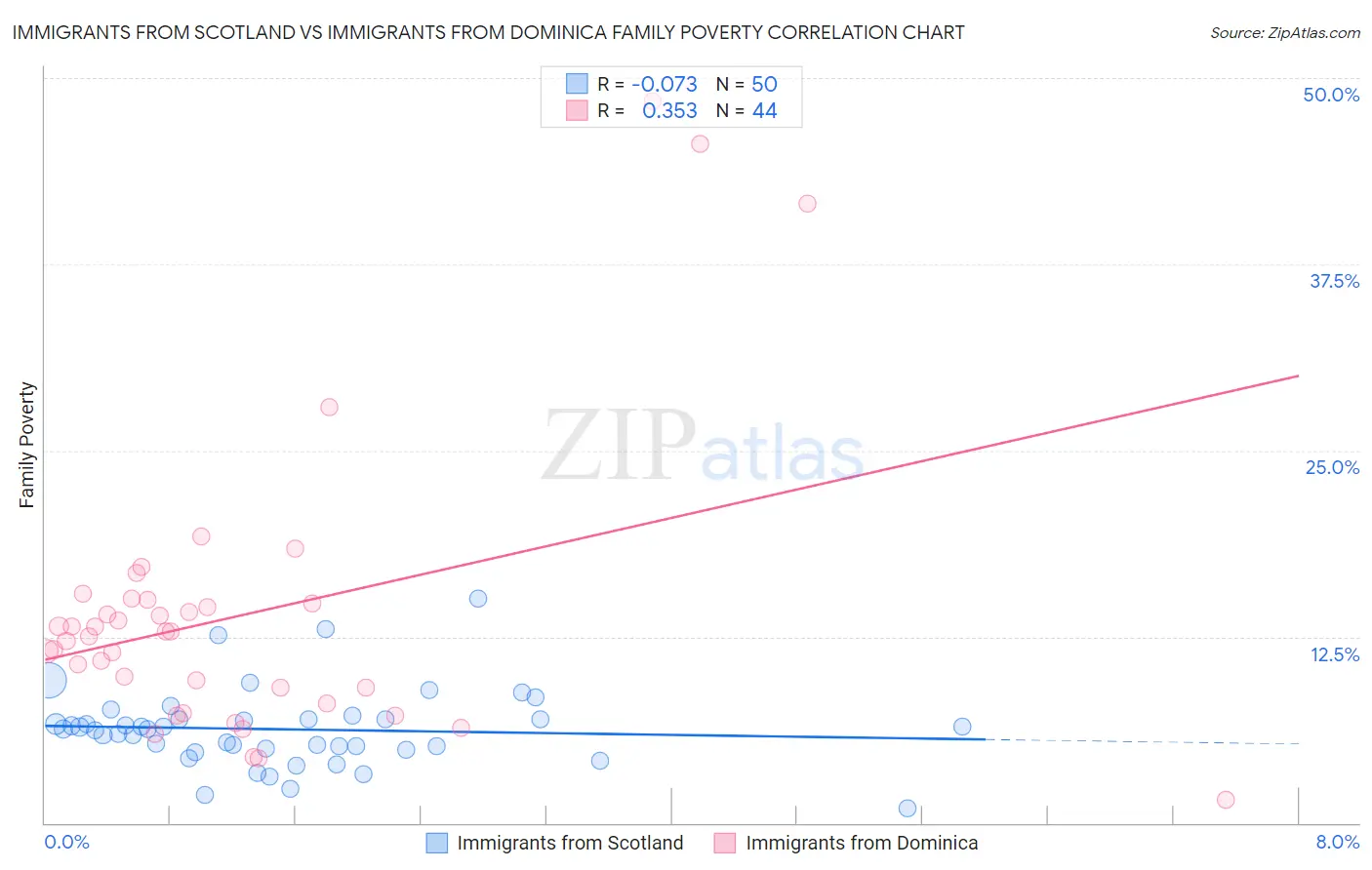 Immigrants from Scotland vs Immigrants from Dominica Family Poverty