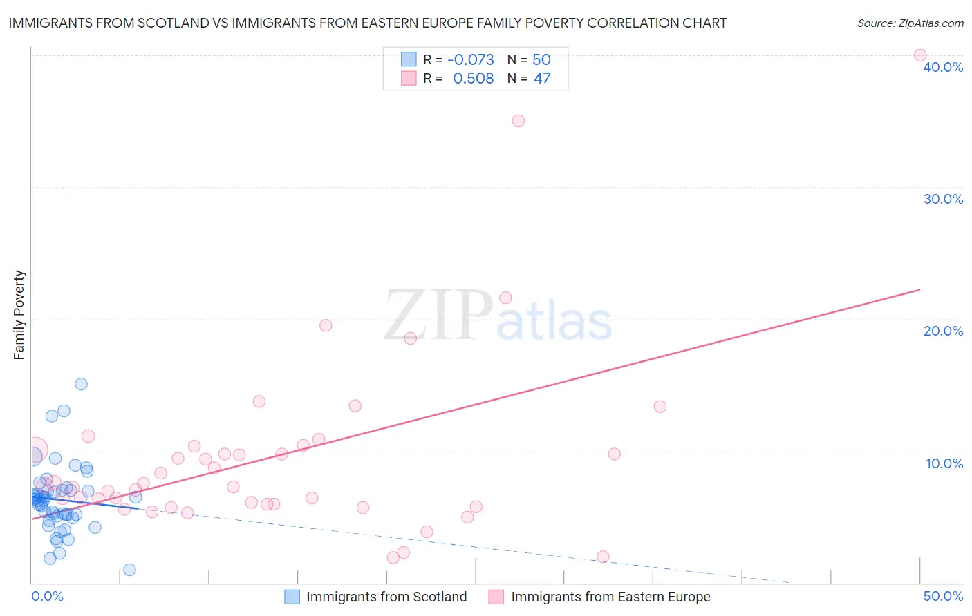 Immigrants from Scotland vs Immigrants from Eastern Europe Family Poverty