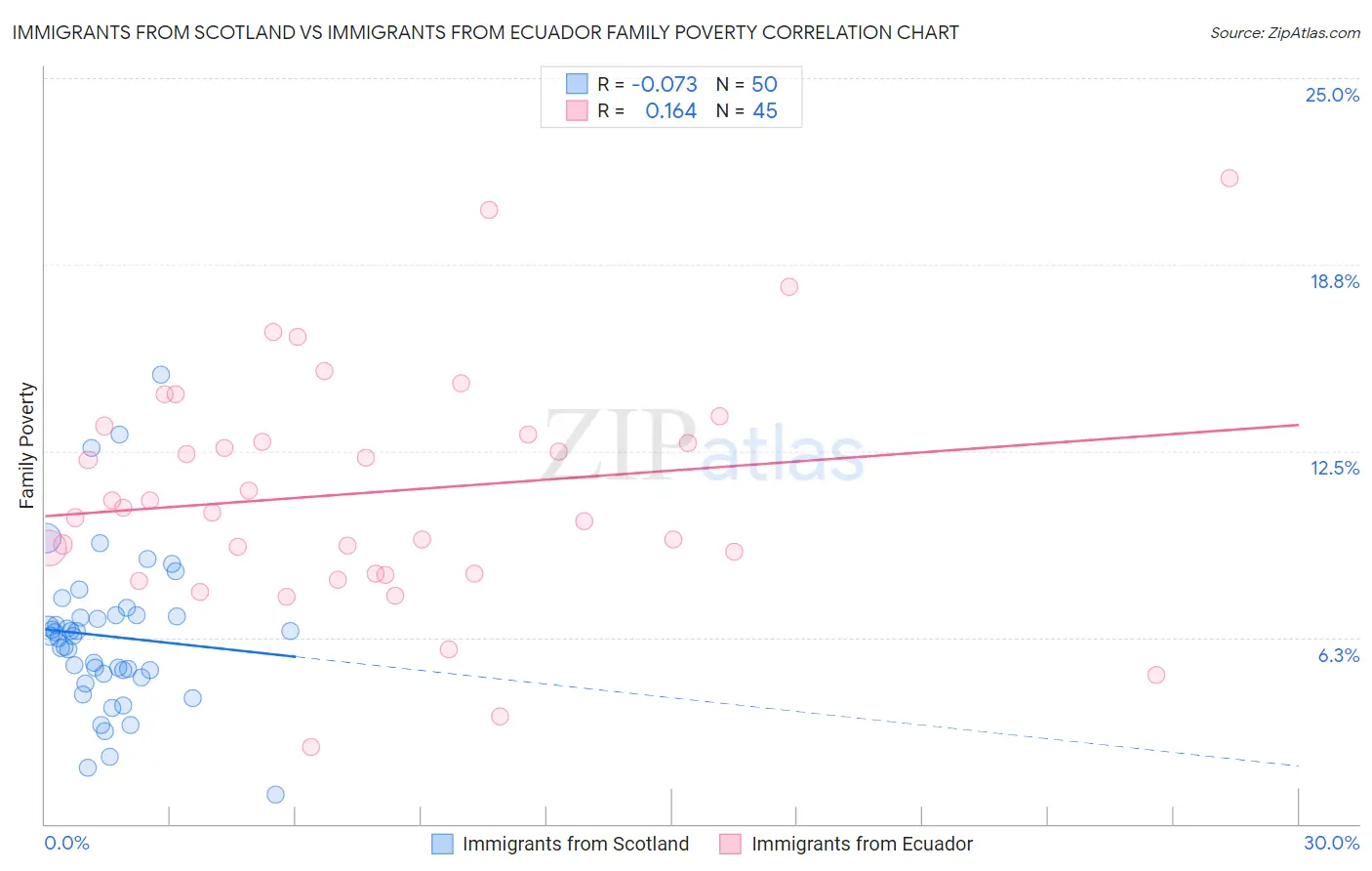 Immigrants from Scotland vs Immigrants from Ecuador Family Poverty