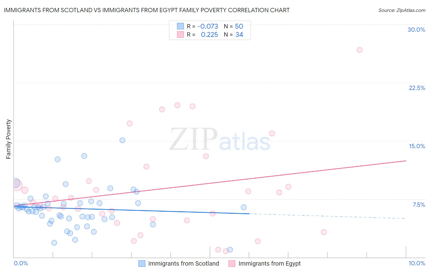 Immigrants from Scotland vs Immigrants from Egypt Family Poverty