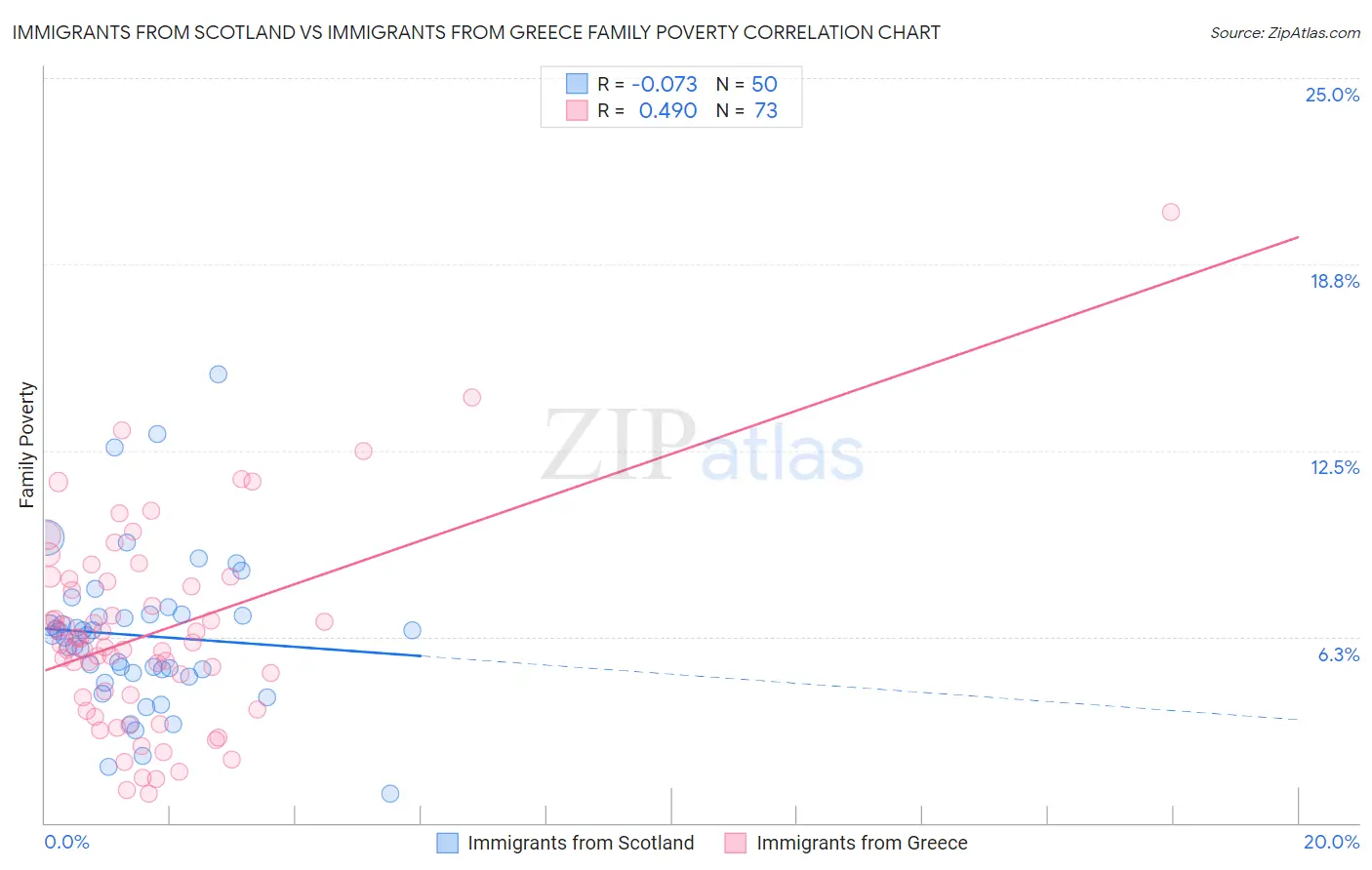 Immigrants from Scotland vs Immigrants from Greece Family Poverty