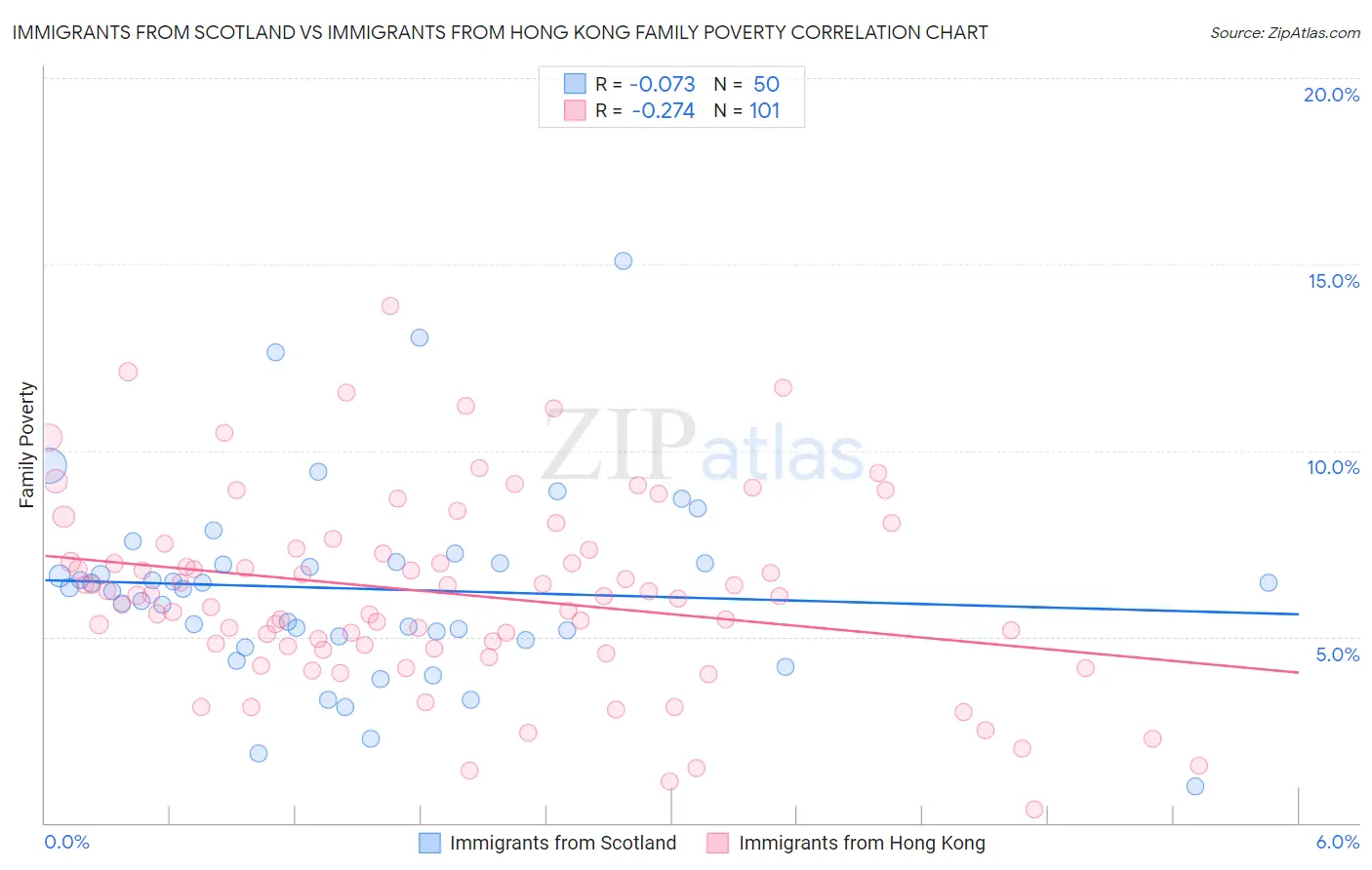 Immigrants from Scotland vs Immigrants from Hong Kong Family Poverty