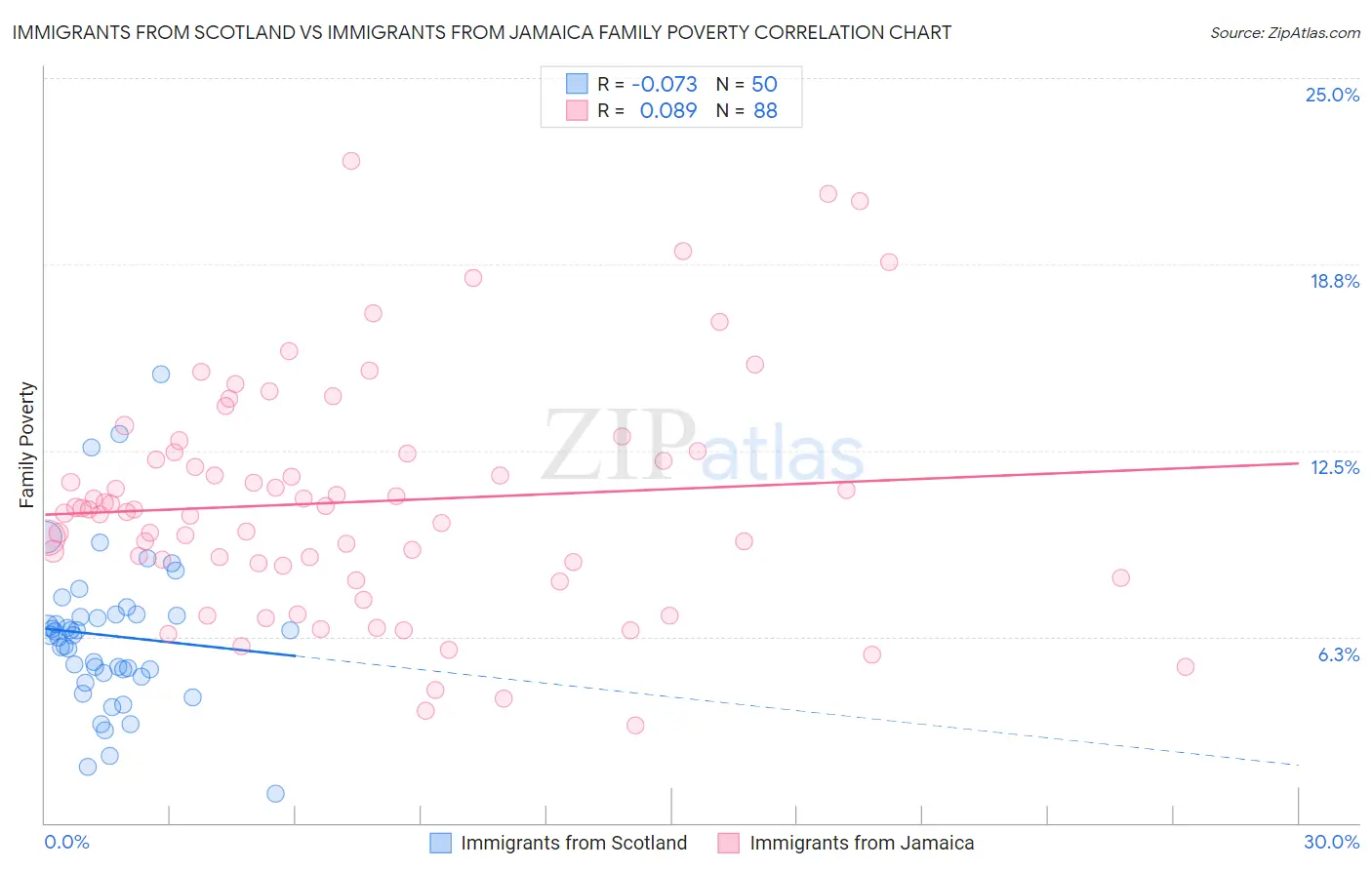 Immigrants from Scotland vs Immigrants from Jamaica Family Poverty