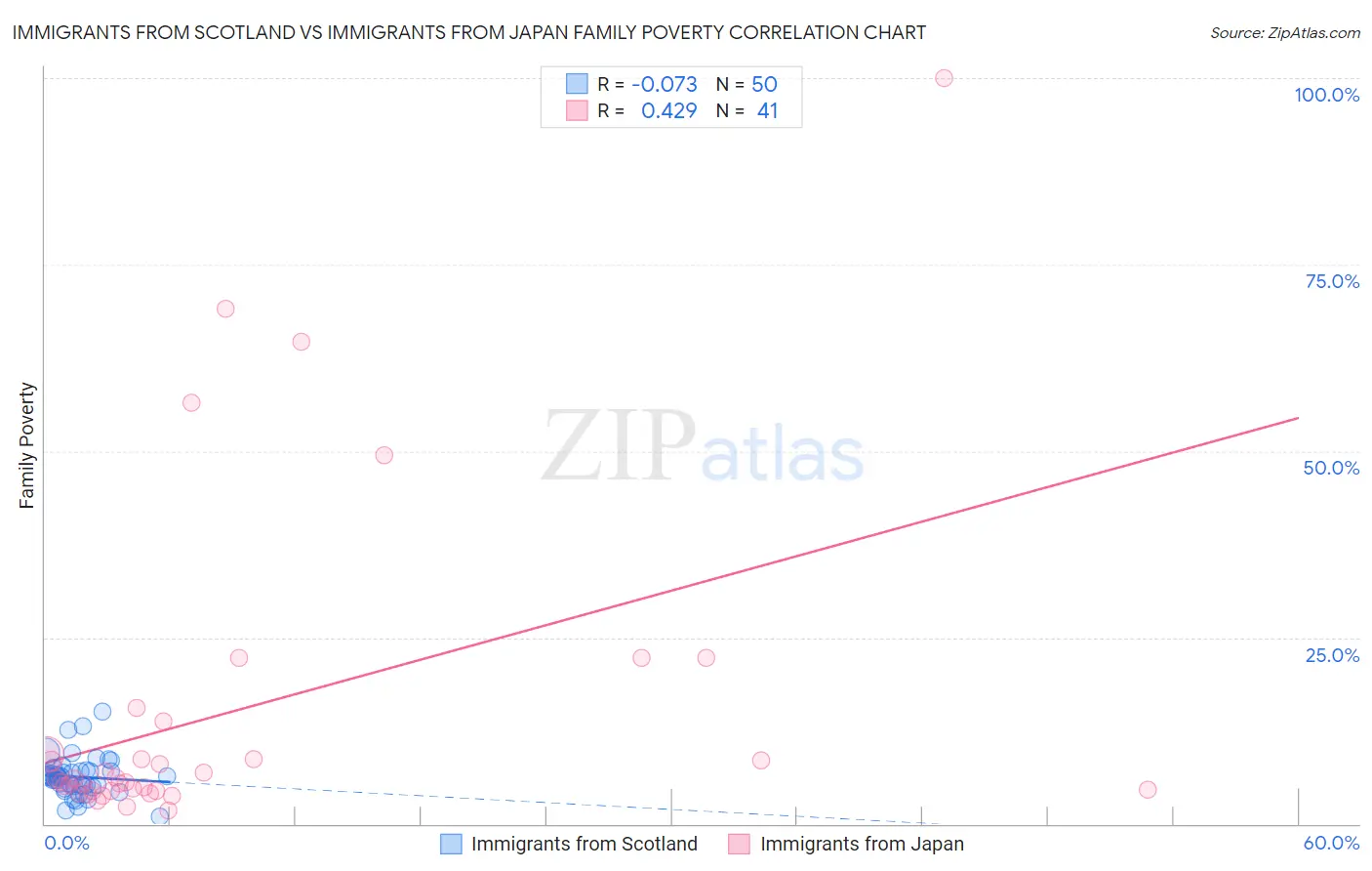 Immigrants from Scotland vs Immigrants from Japan Family Poverty
