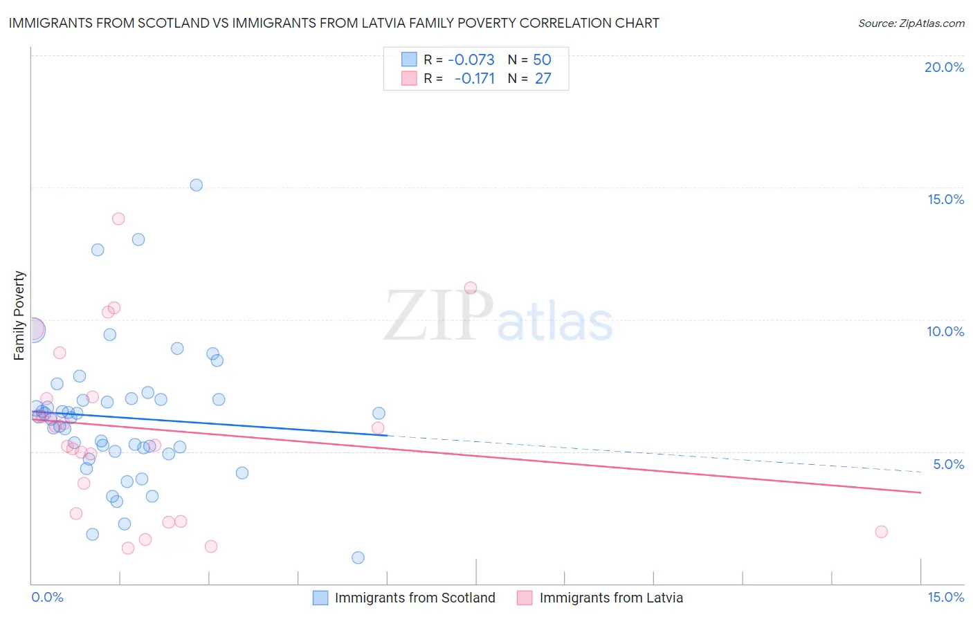 Immigrants from Scotland vs Immigrants from Latvia Family Poverty