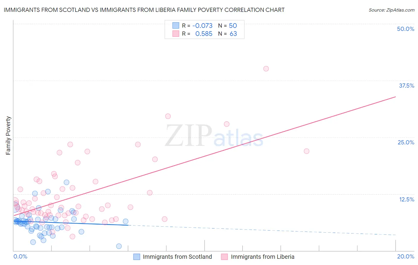 Immigrants from Scotland vs Immigrants from Liberia Family Poverty