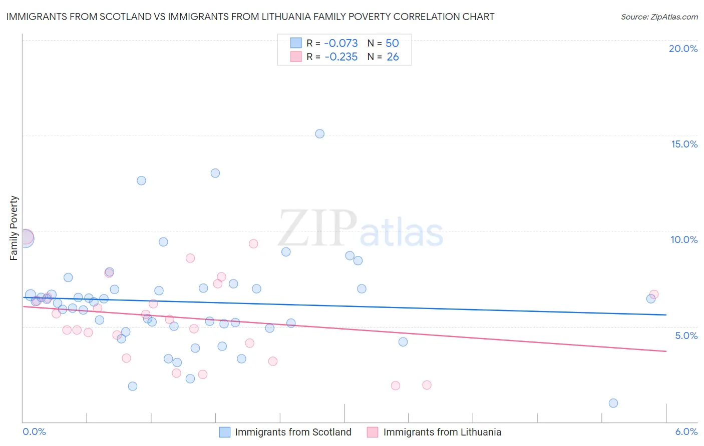 Immigrants from Scotland vs Immigrants from Lithuania Family Poverty