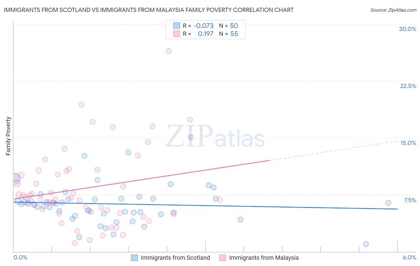 Immigrants from Scotland vs Immigrants from Malaysia Family Poverty