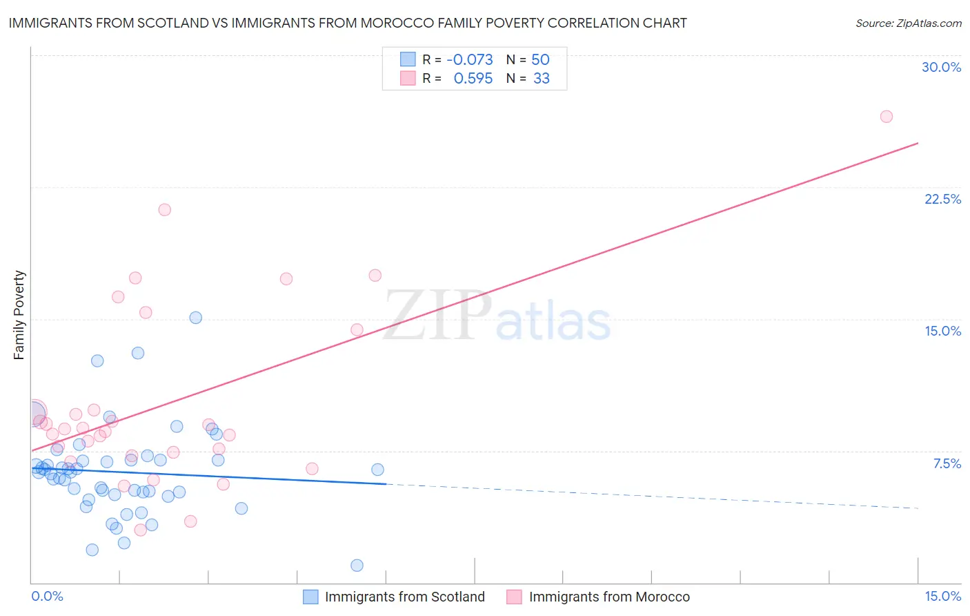 Immigrants from Scotland vs Immigrants from Morocco Family Poverty