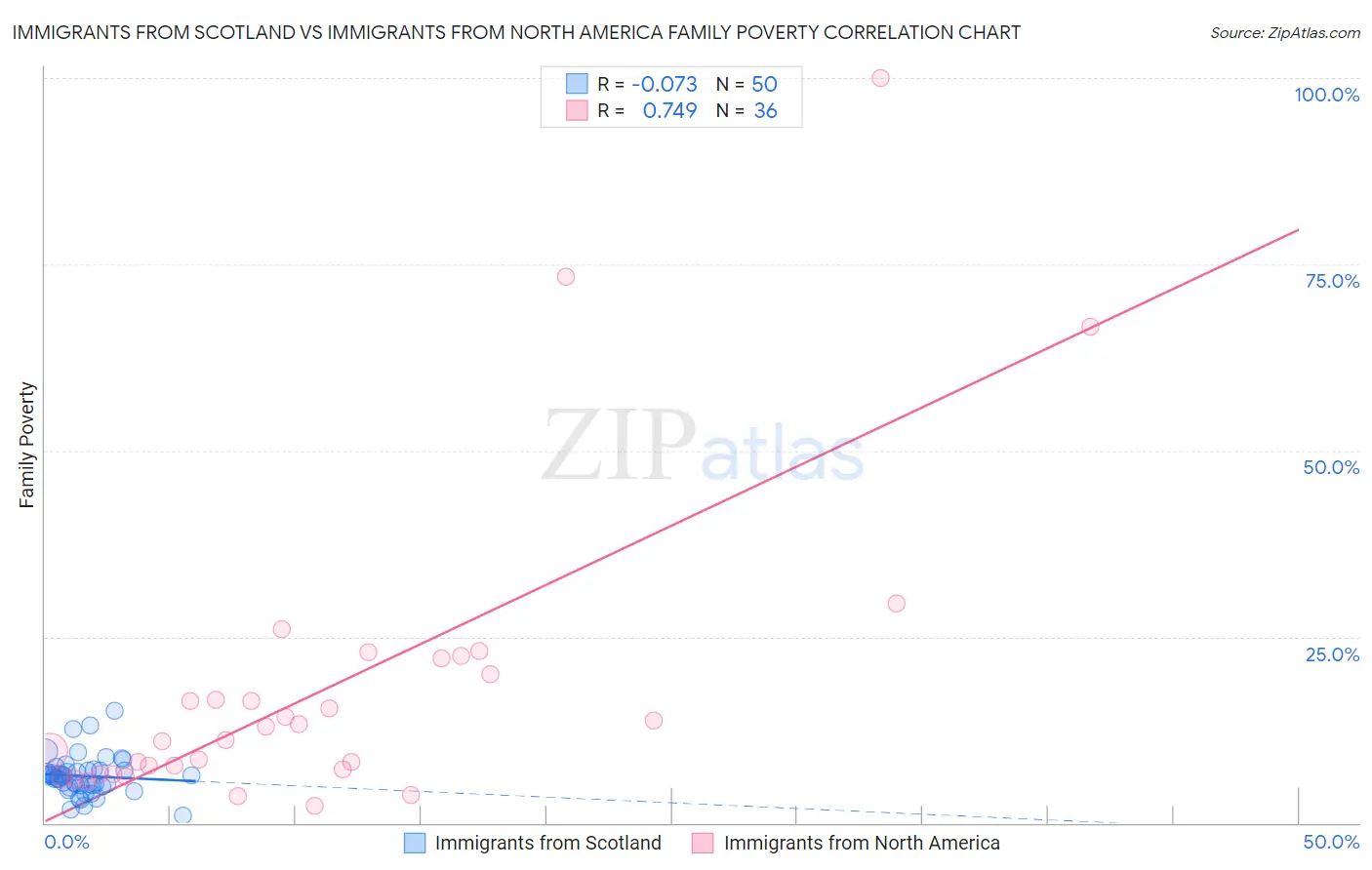 Immigrants from Scotland vs Immigrants from North America Family Poverty