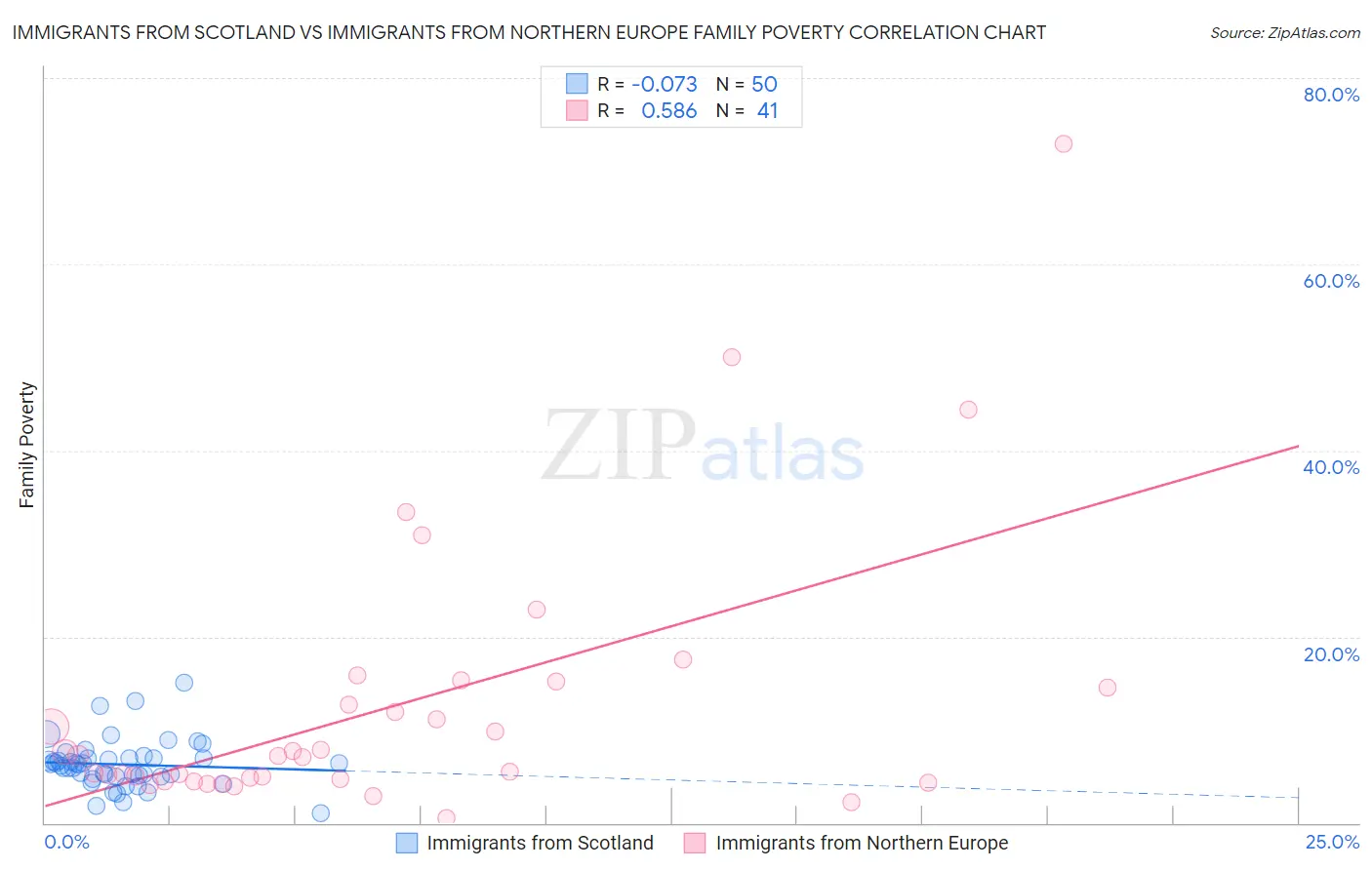 Immigrants from Scotland vs Immigrants from Northern Europe Family Poverty