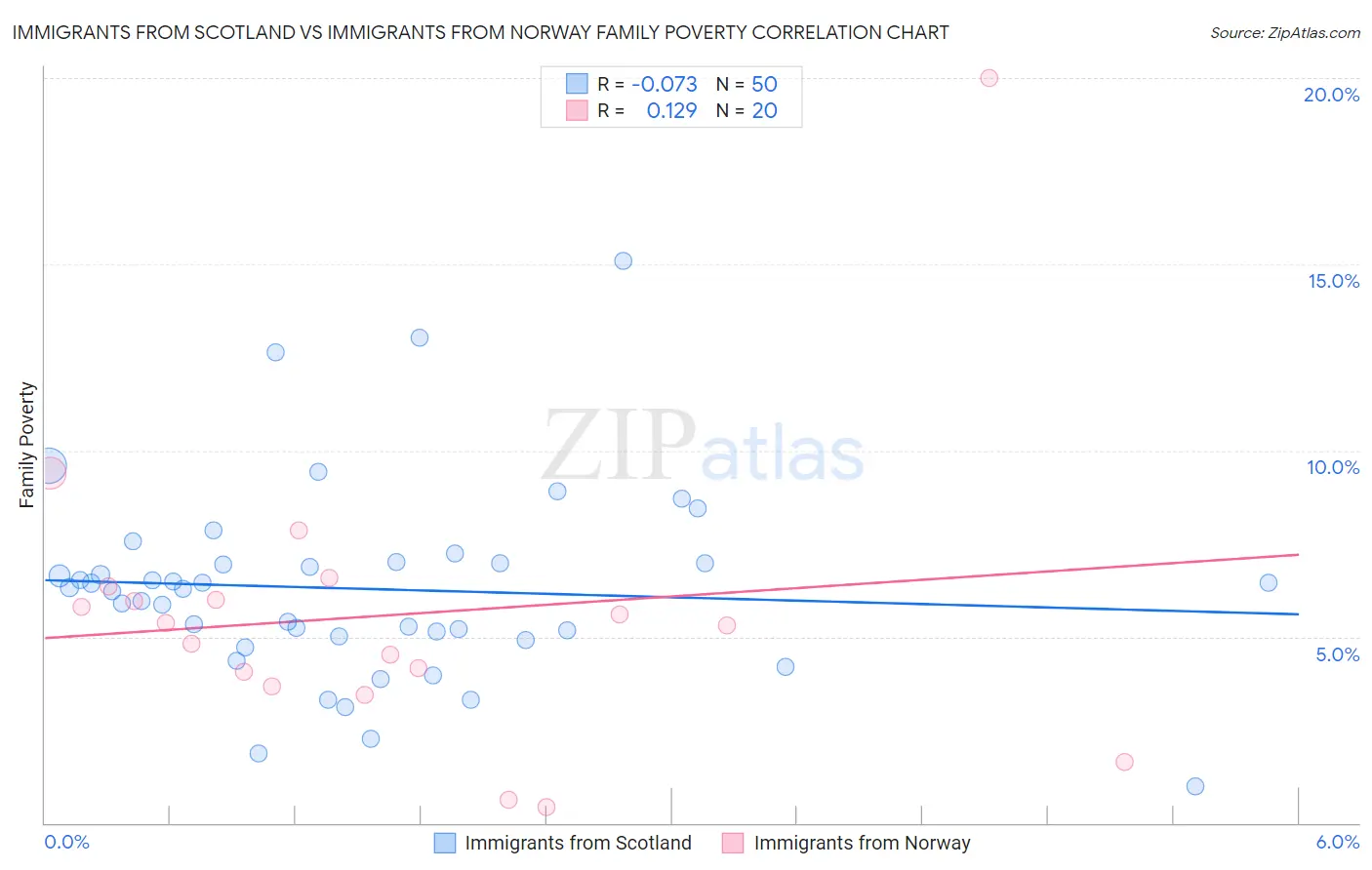 Immigrants from Scotland vs Immigrants from Norway Family Poverty