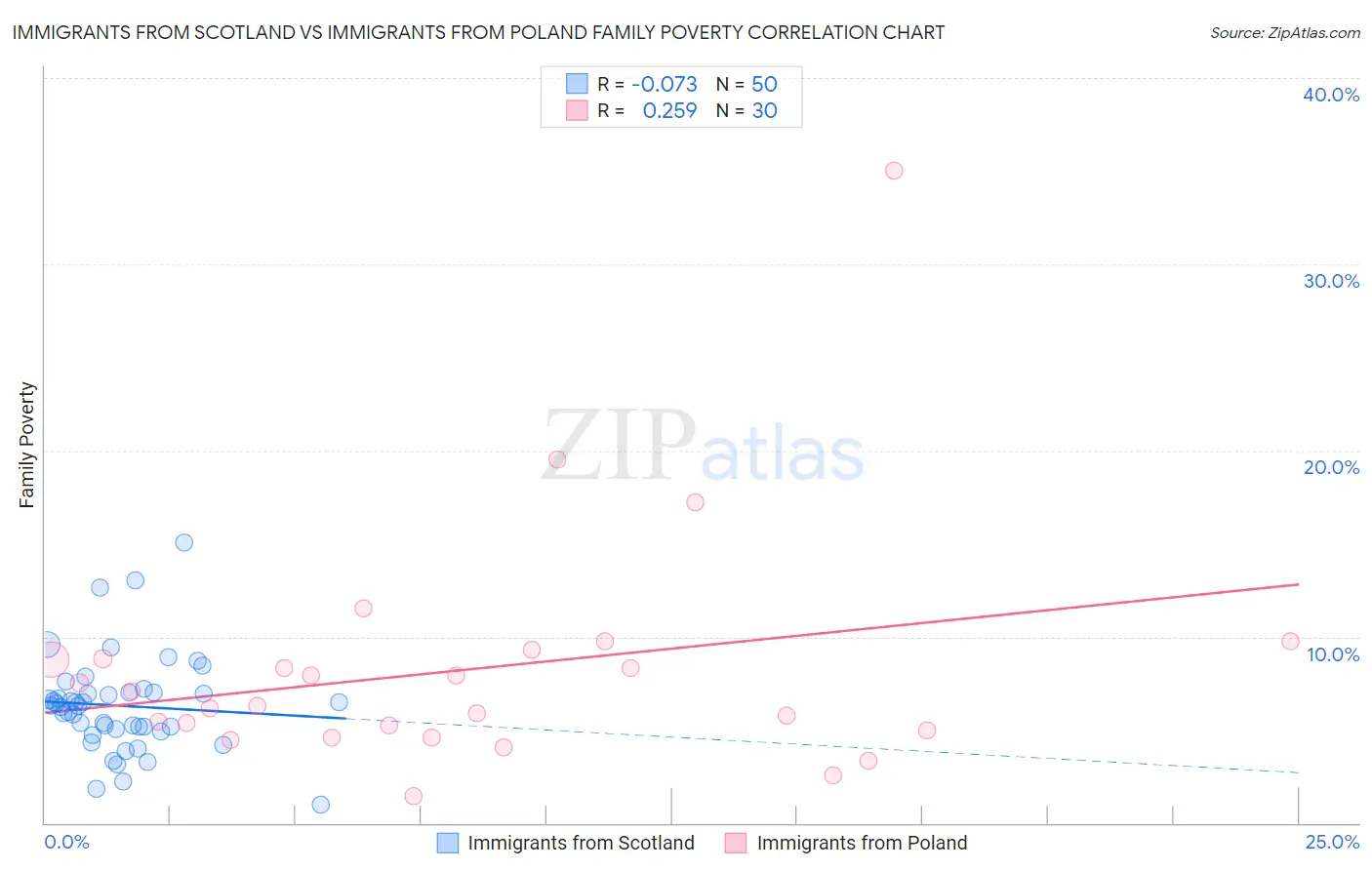 Immigrants from Scotland vs Immigrants from Poland Family Poverty