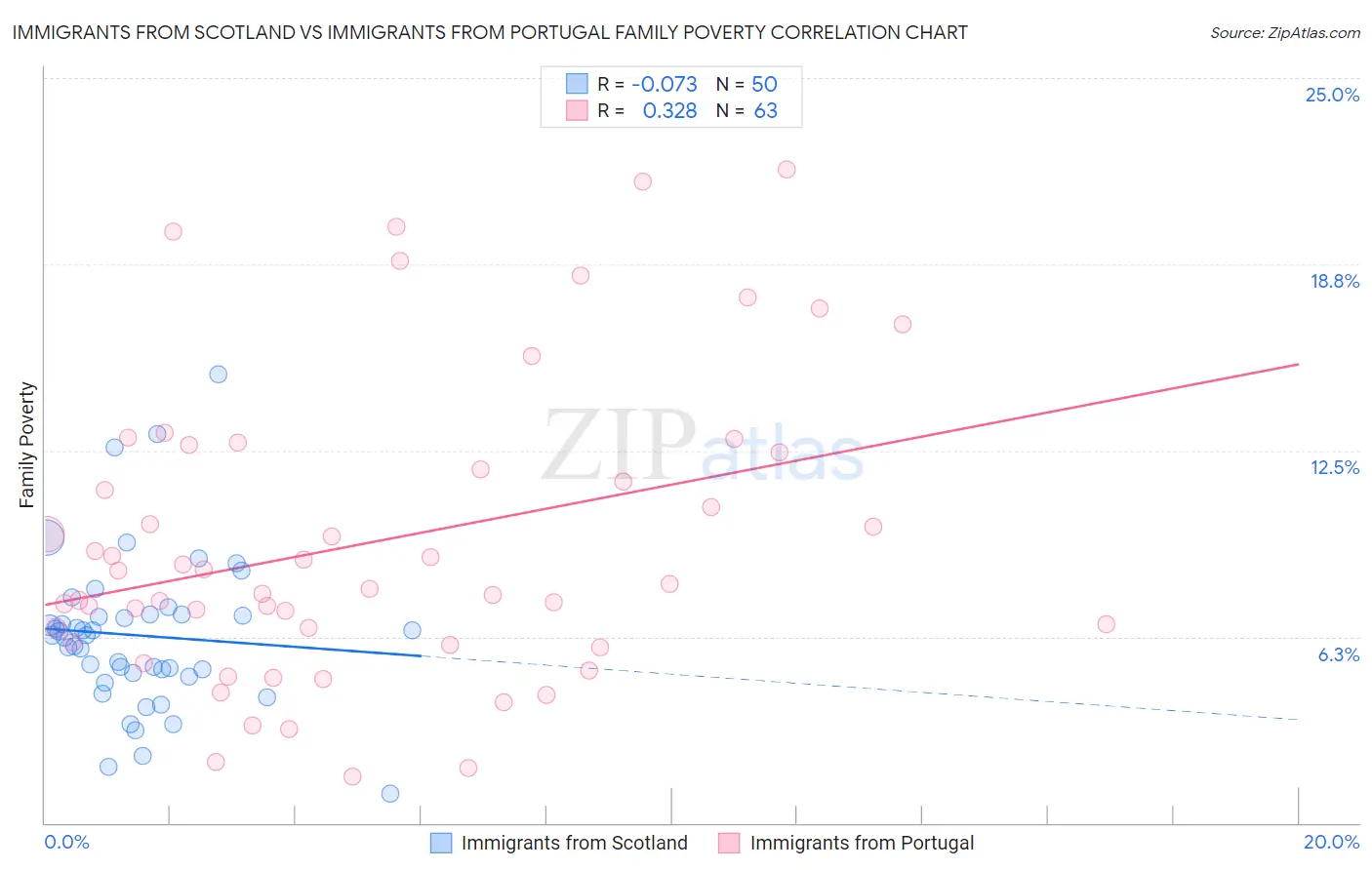 Immigrants from Scotland vs Immigrants from Portugal Family Poverty