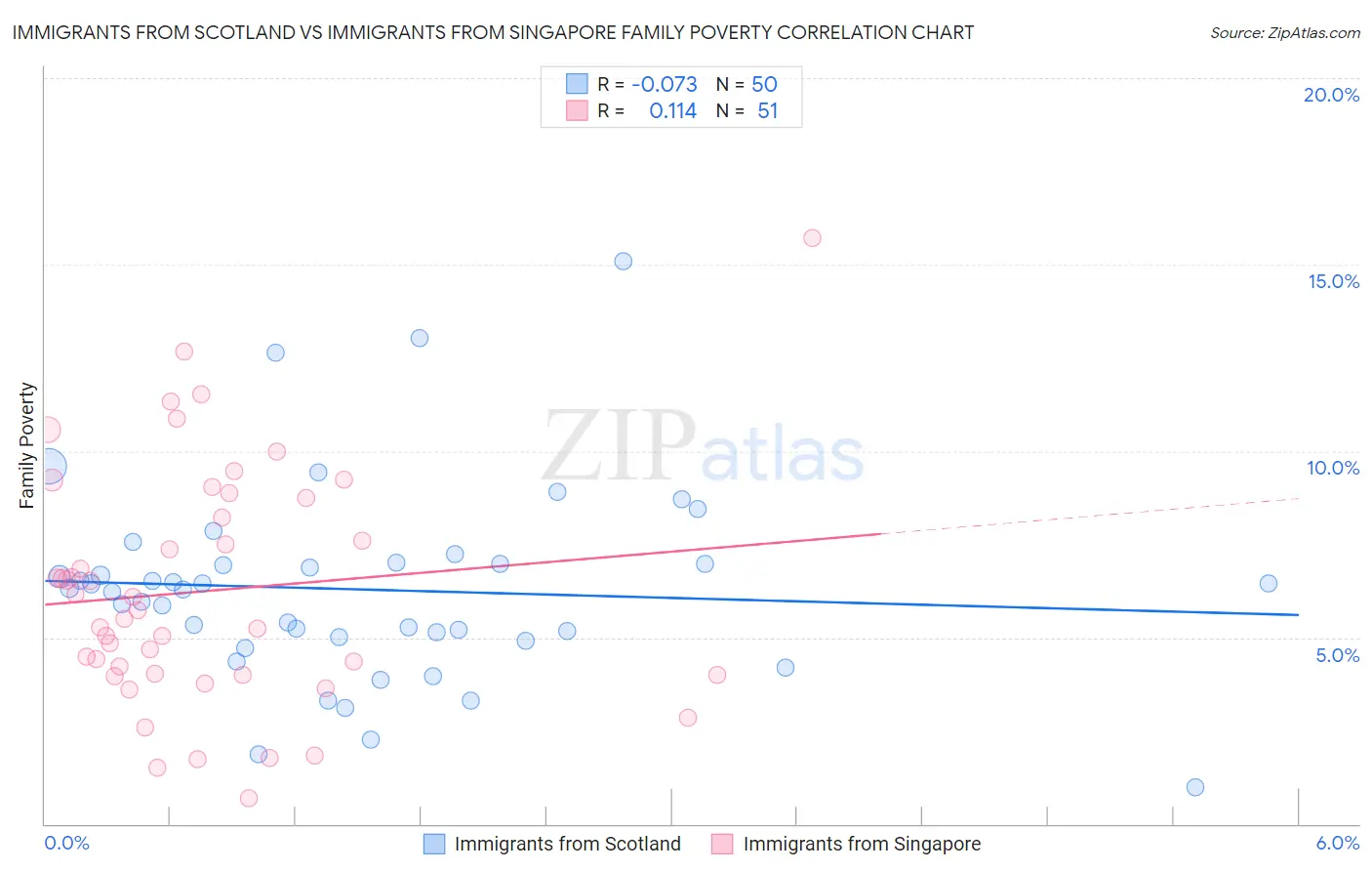 Immigrants from Scotland vs Immigrants from Singapore Family Poverty