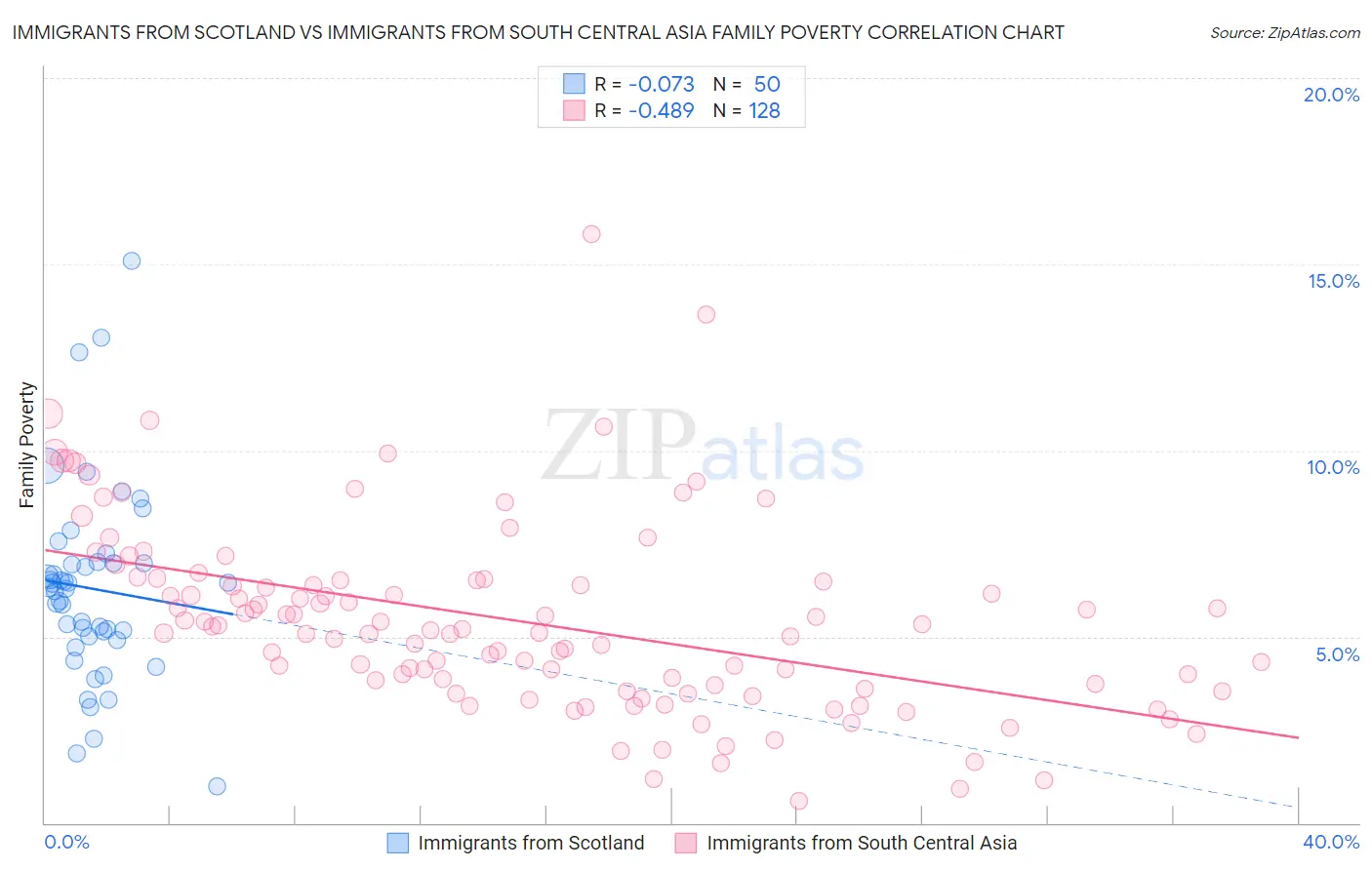 Immigrants from Scotland vs Immigrants from South Central Asia Family Poverty