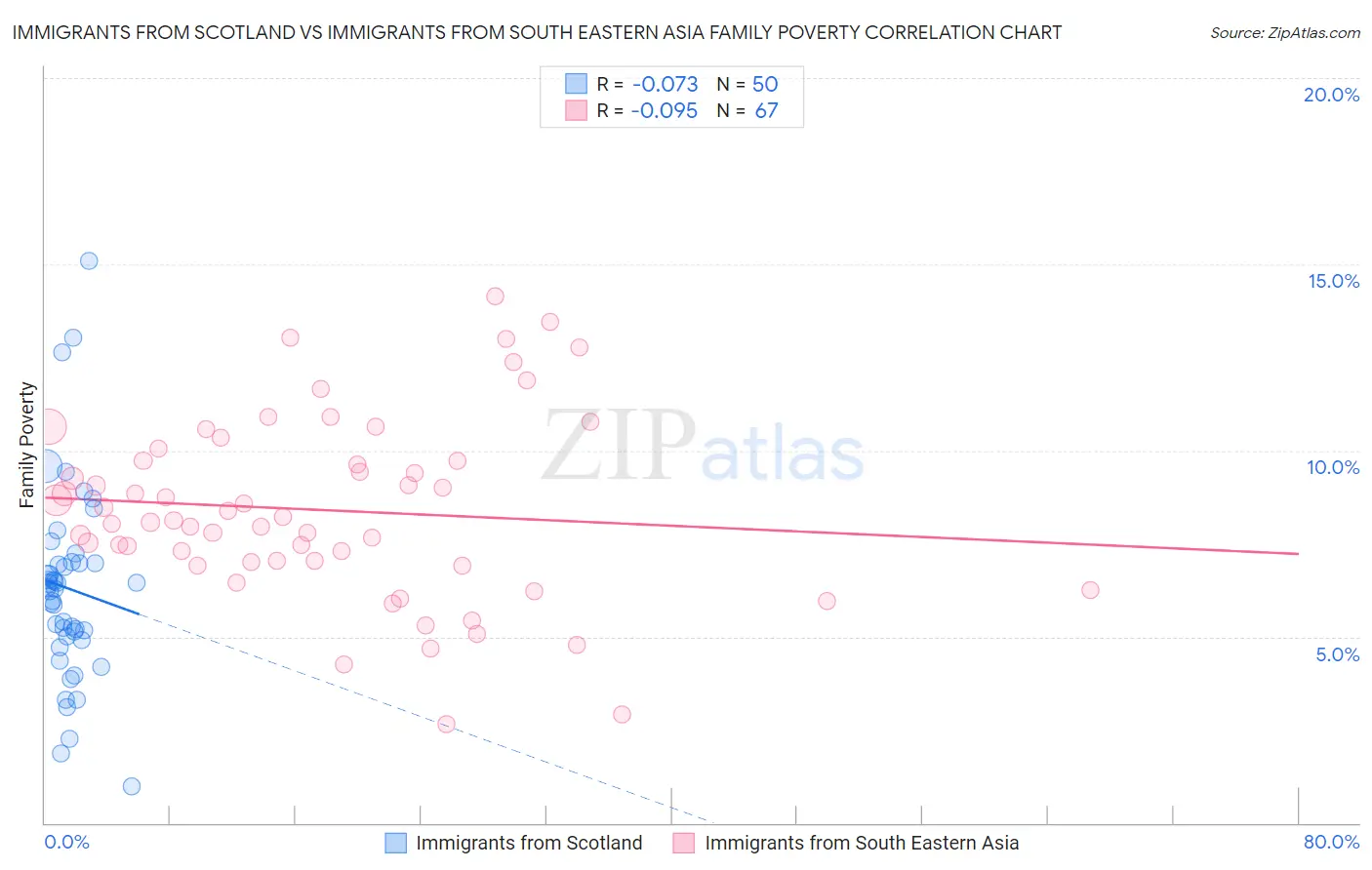 Immigrants from Scotland vs Immigrants from South Eastern Asia Family Poverty