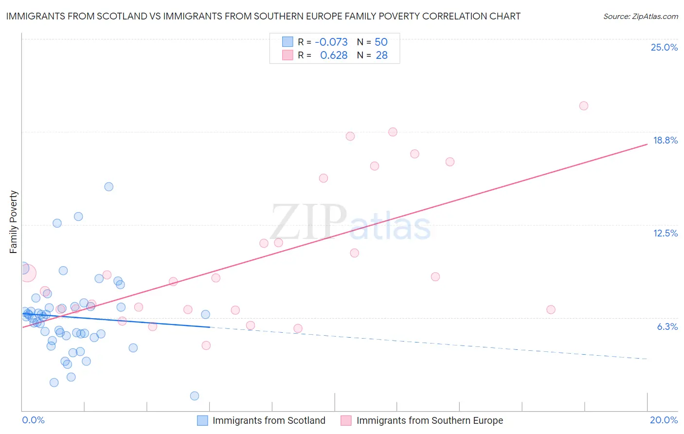 Immigrants from Scotland vs Immigrants from Southern Europe Family Poverty