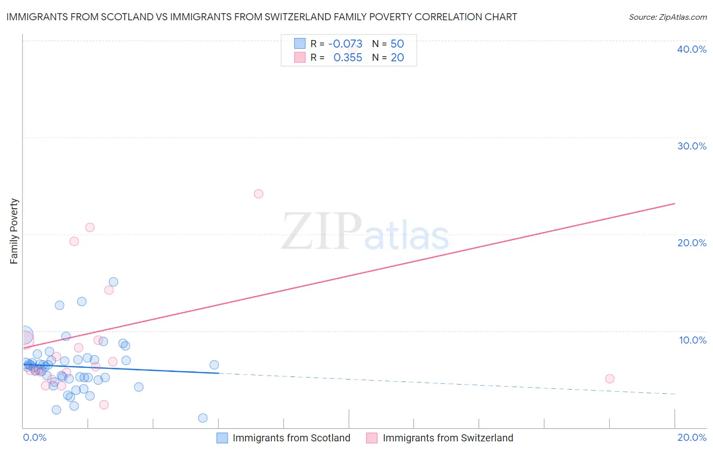 Immigrants from Scotland vs Immigrants from Switzerland Family Poverty