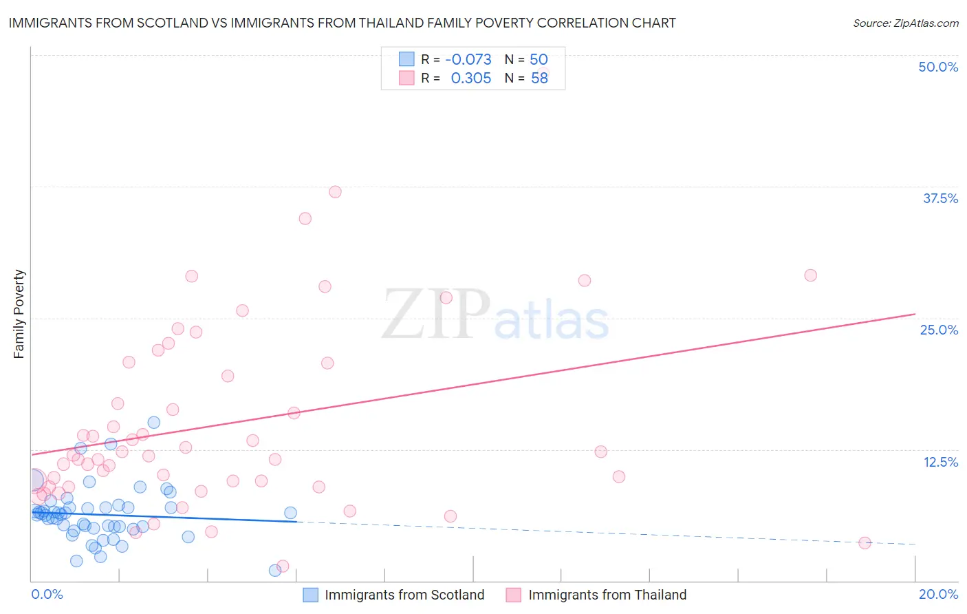 Immigrants from Scotland vs Immigrants from Thailand Family Poverty