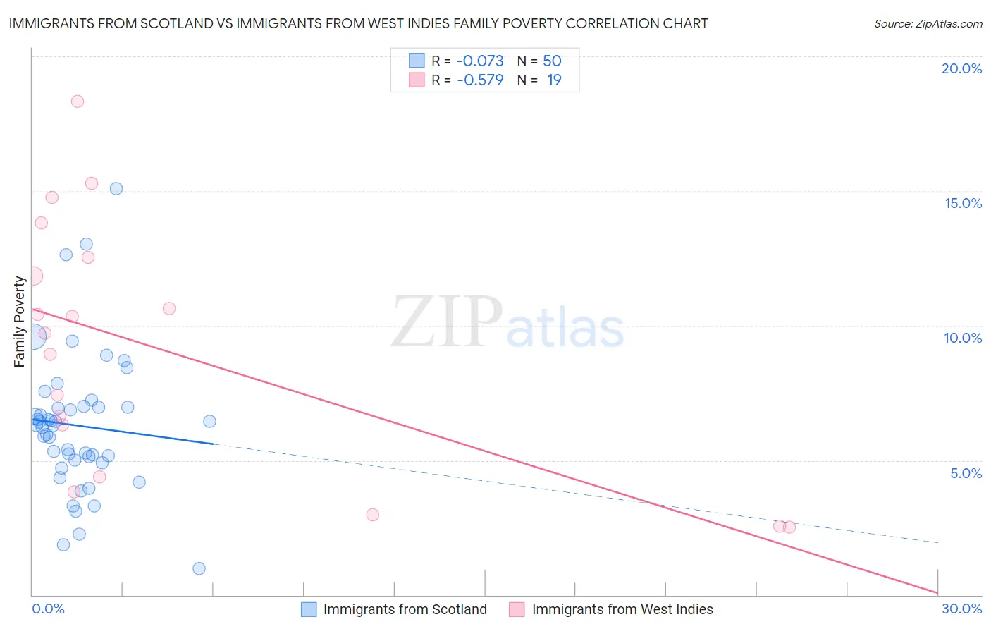 Immigrants from Scotland vs Immigrants from West Indies Family Poverty