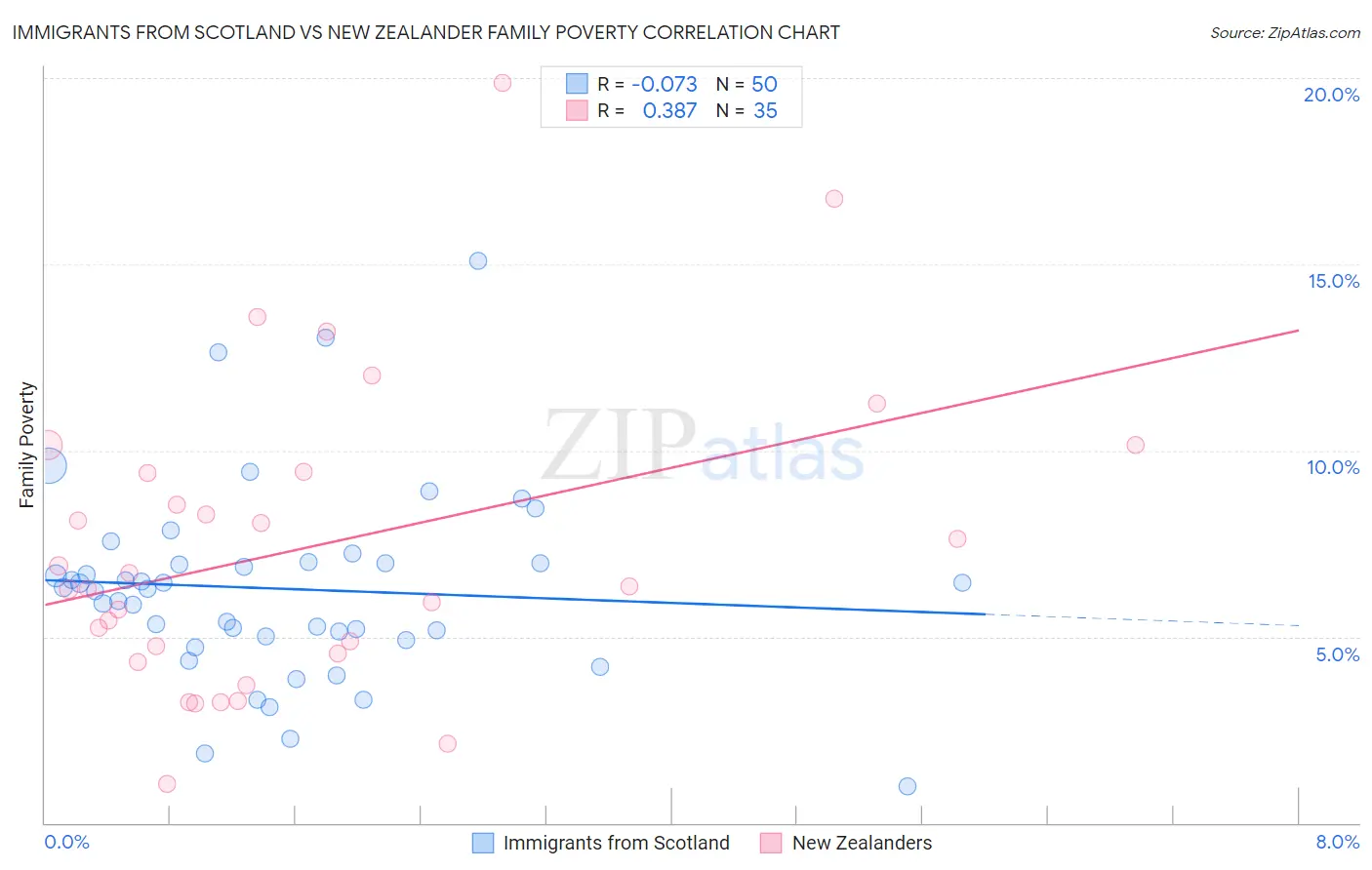 Immigrants from Scotland vs New Zealander Family Poverty