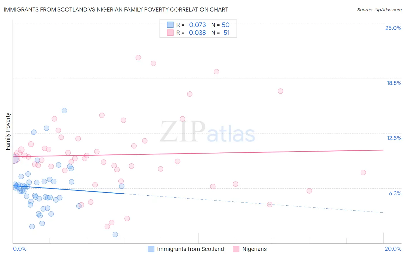 Immigrants from Scotland vs Nigerian Family Poverty