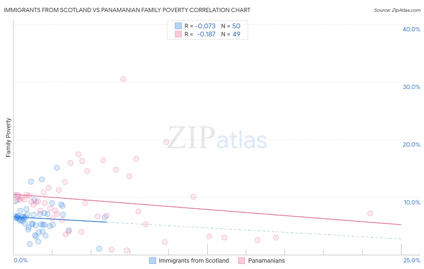 Immigrants from Scotland vs Panamanian Family Poverty