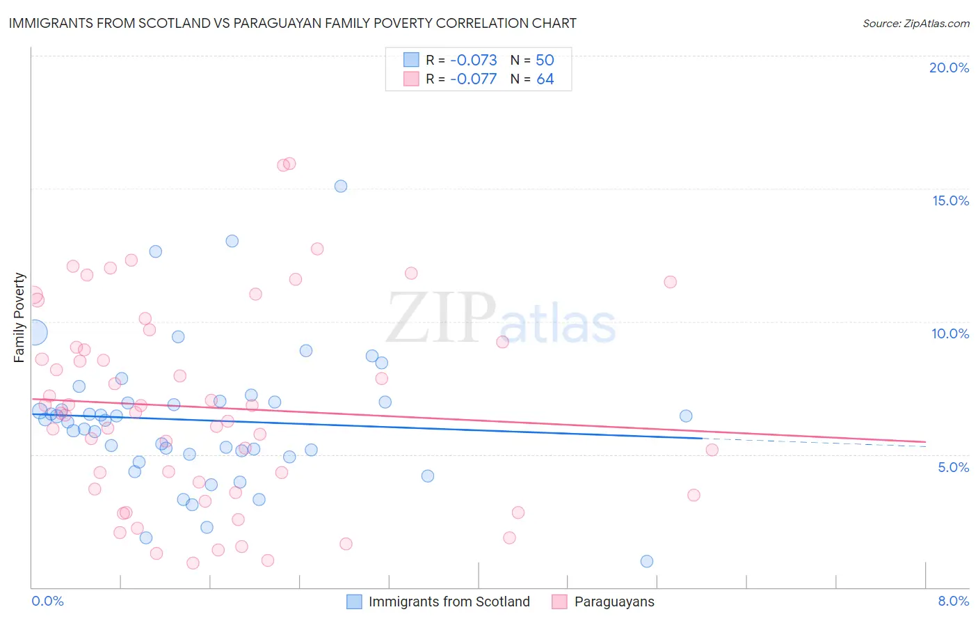 Immigrants from Scotland vs Paraguayan Family Poverty