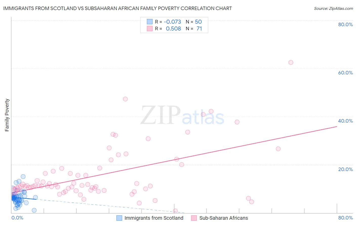 Immigrants from Scotland vs Subsaharan African Family Poverty