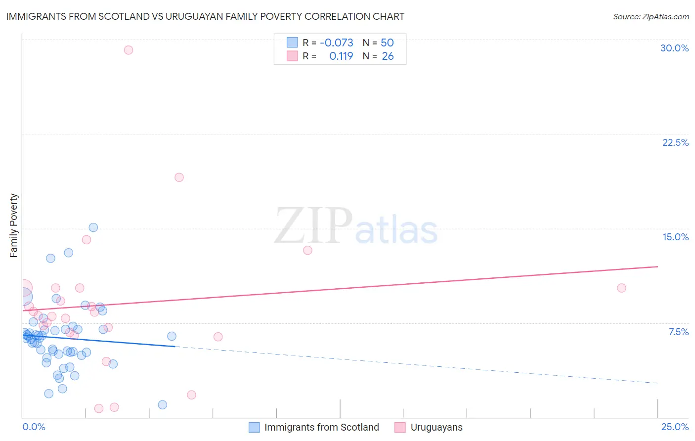 Immigrants from Scotland vs Uruguayan Family Poverty