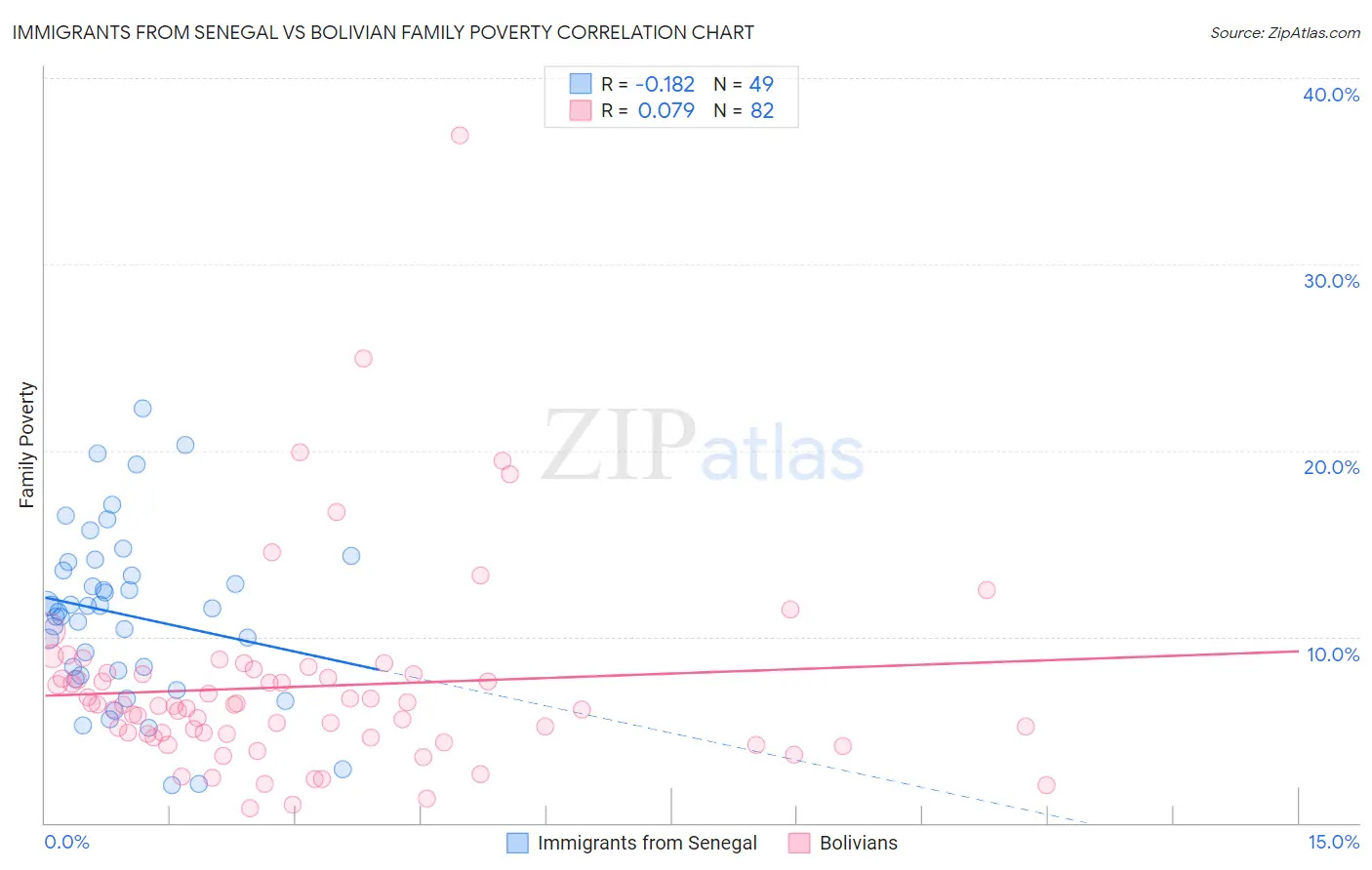 Immigrants from Senegal vs Bolivian Family Poverty