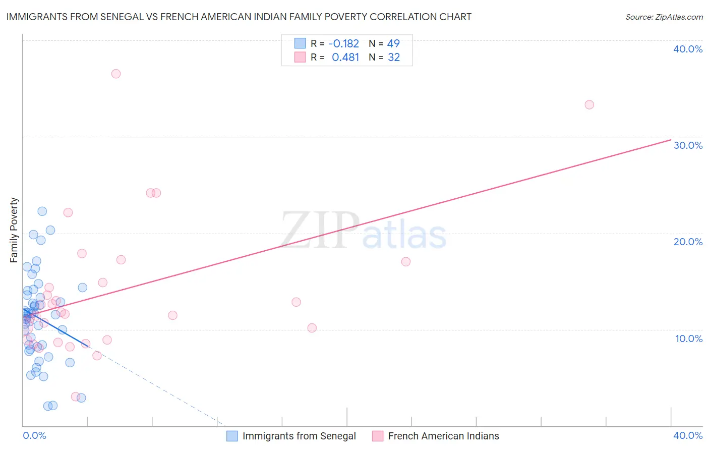 Immigrants from Senegal vs French American Indian Family Poverty