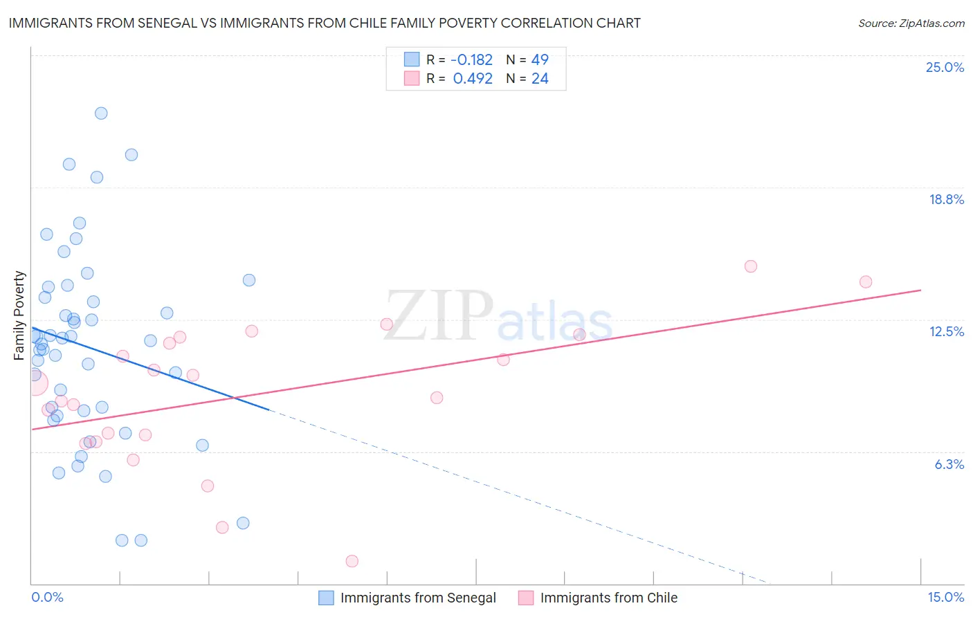 Immigrants from Senegal vs Immigrants from Chile Family Poverty