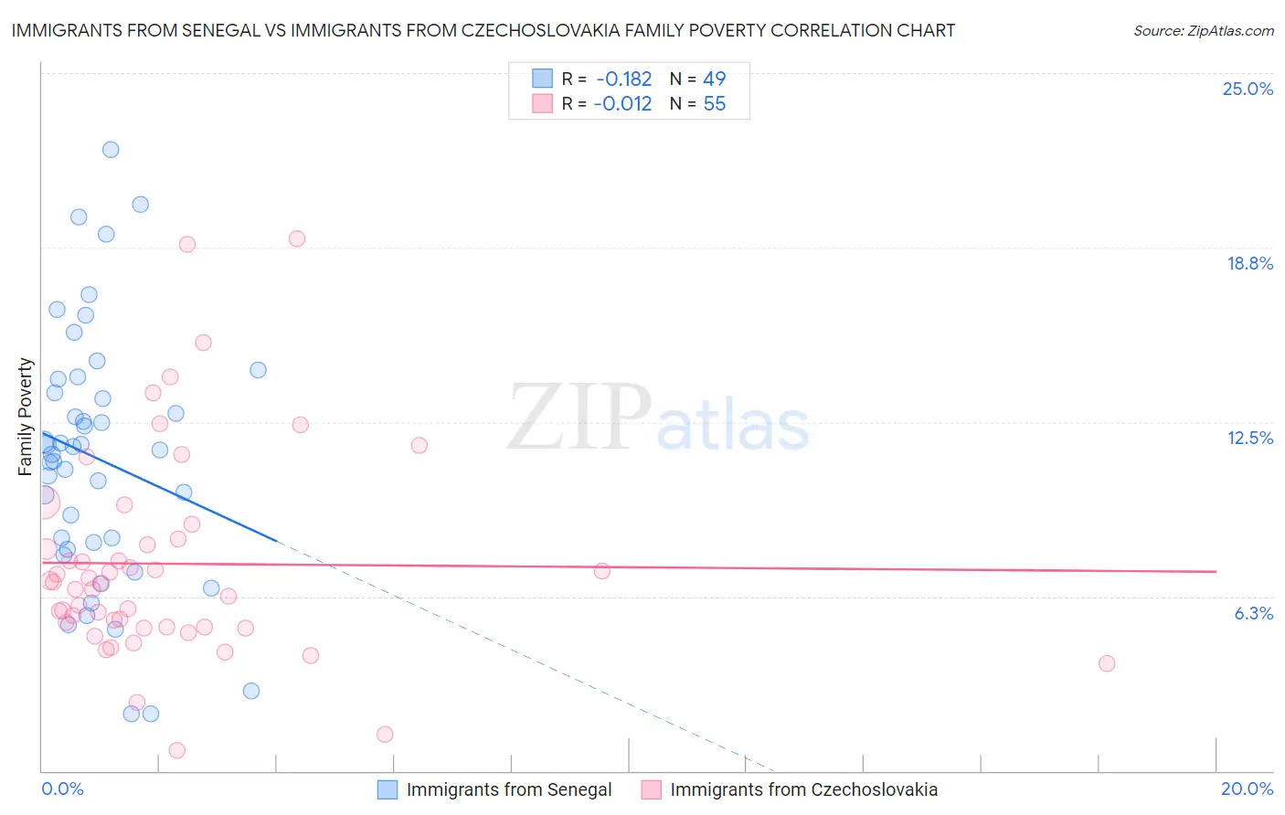 Immigrants from Senegal vs Immigrants from Czechoslovakia Family Poverty