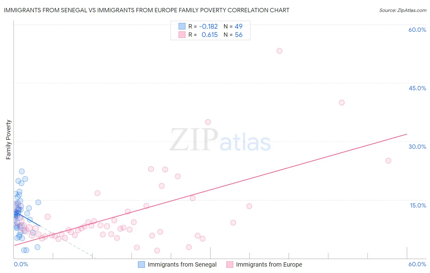 Immigrants from Senegal vs Immigrants from Europe Family Poverty