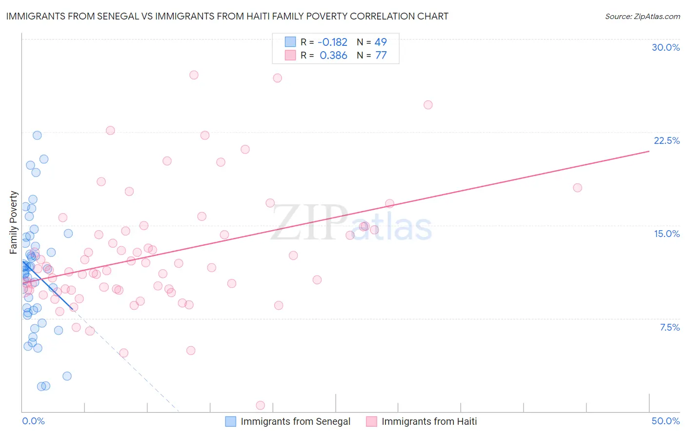 Immigrants from Senegal vs Immigrants from Haiti Family Poverty