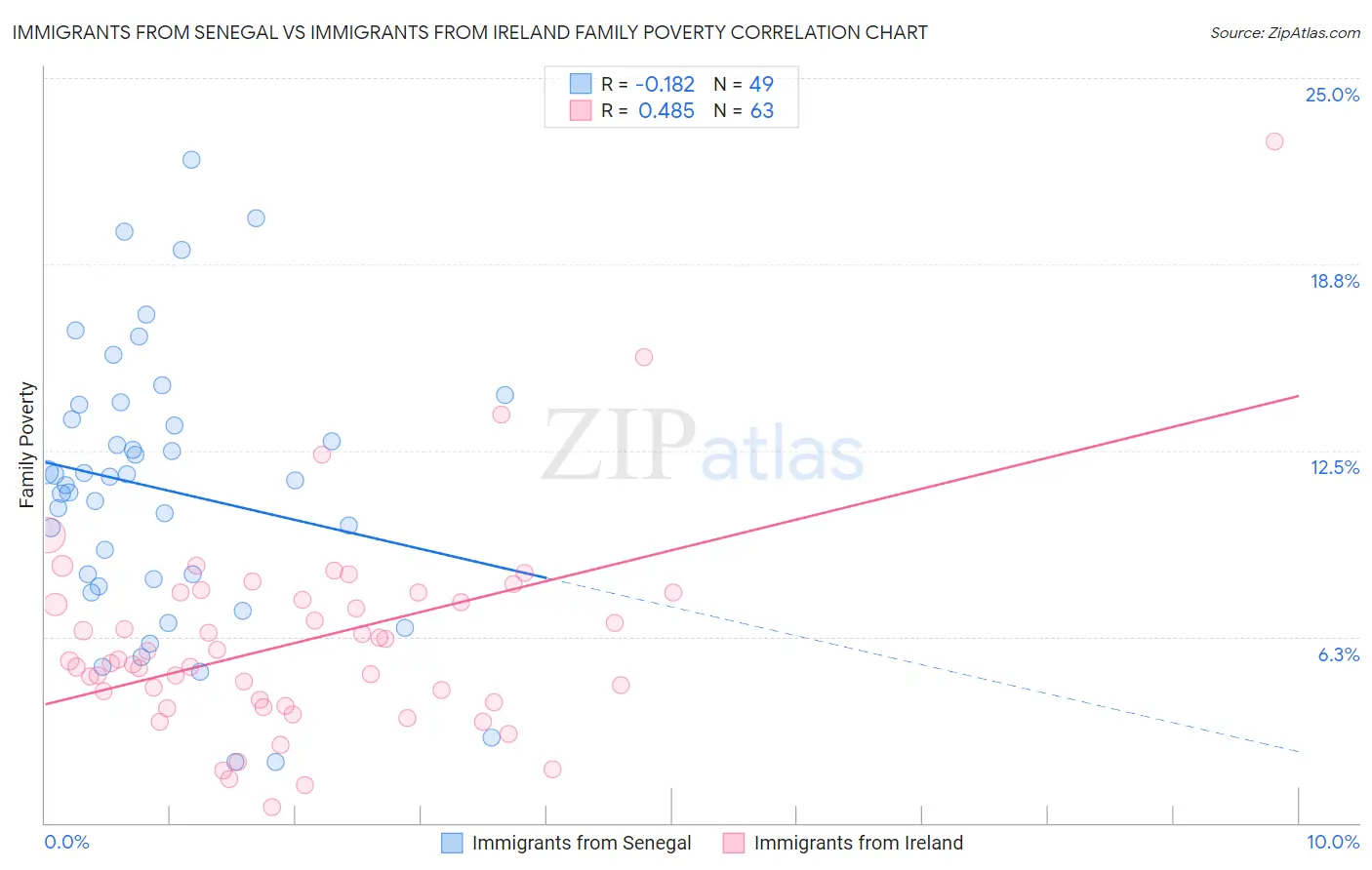 Immigrants from Senegal vs Immigrants from Ireland Family Poverty