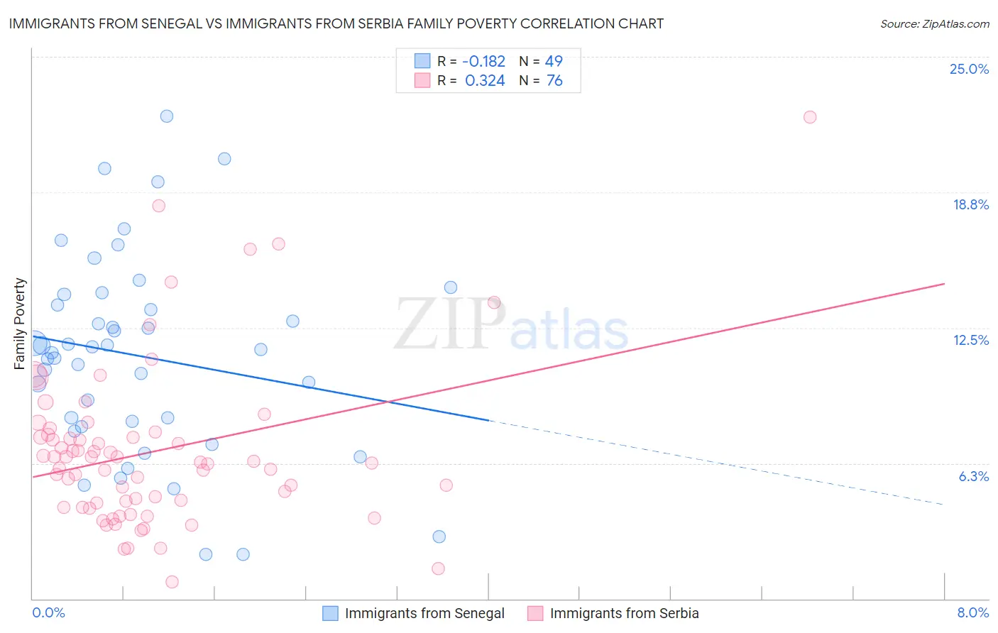 Immigrants from Senegal vs Immigrants from Serbia Family Poverty