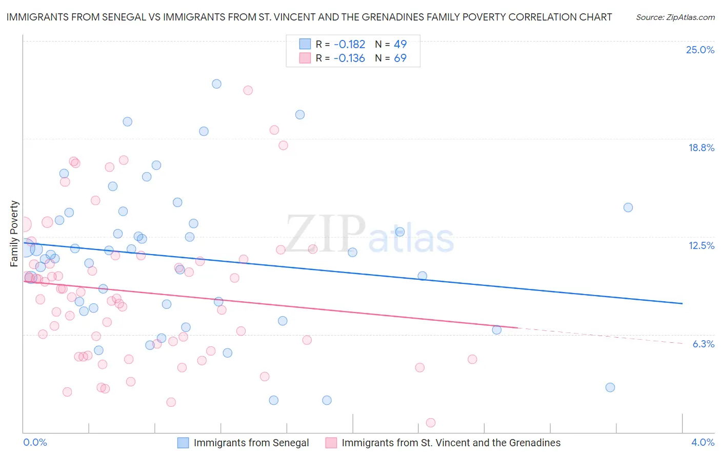 Immigrants from Senegal vs Immigrants from St. Vincent and the Grenadines Family Poverty