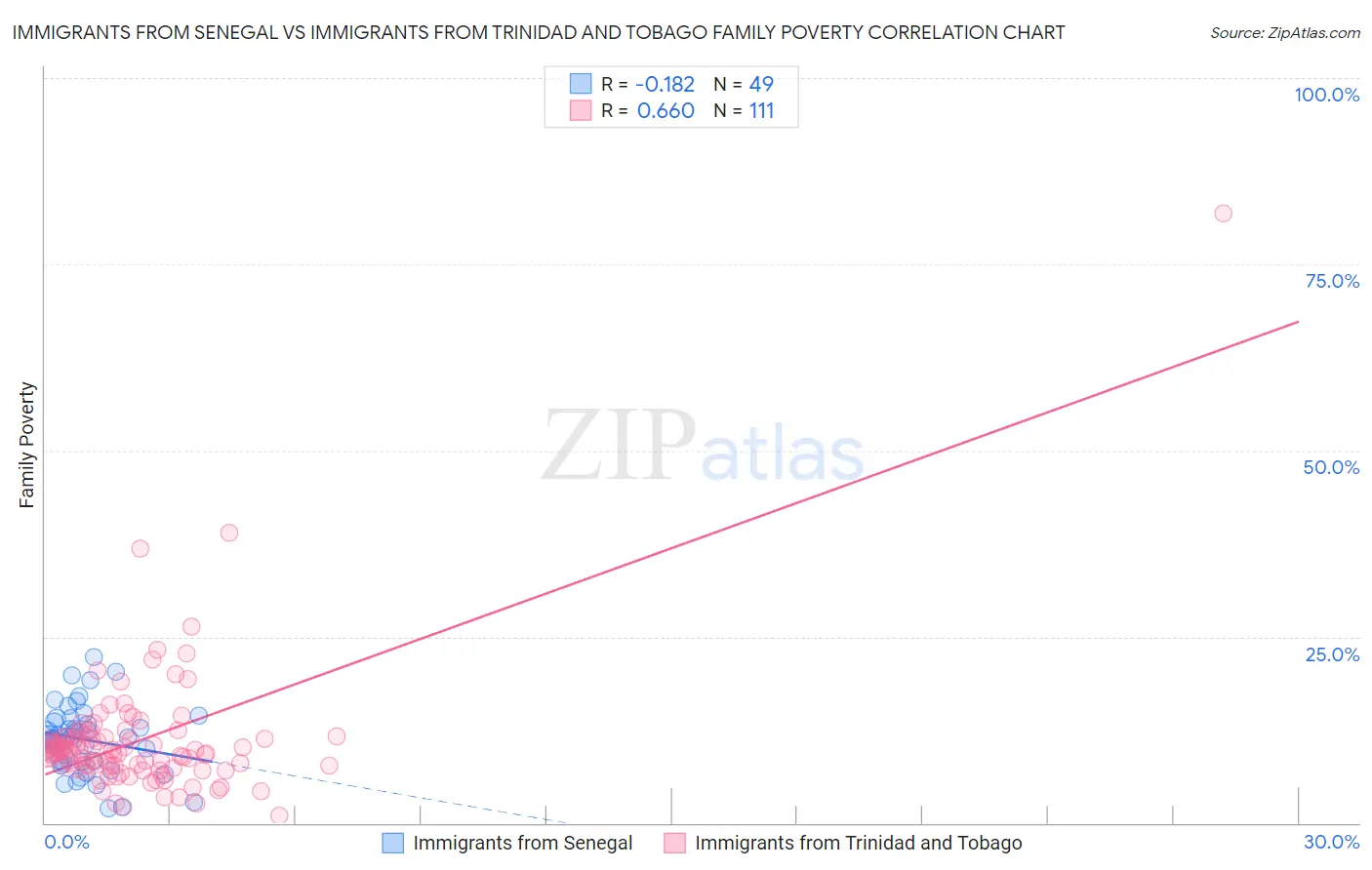 Immigrants from Senegal vs Immigrants from Trinidad and Tobago Family Poverty