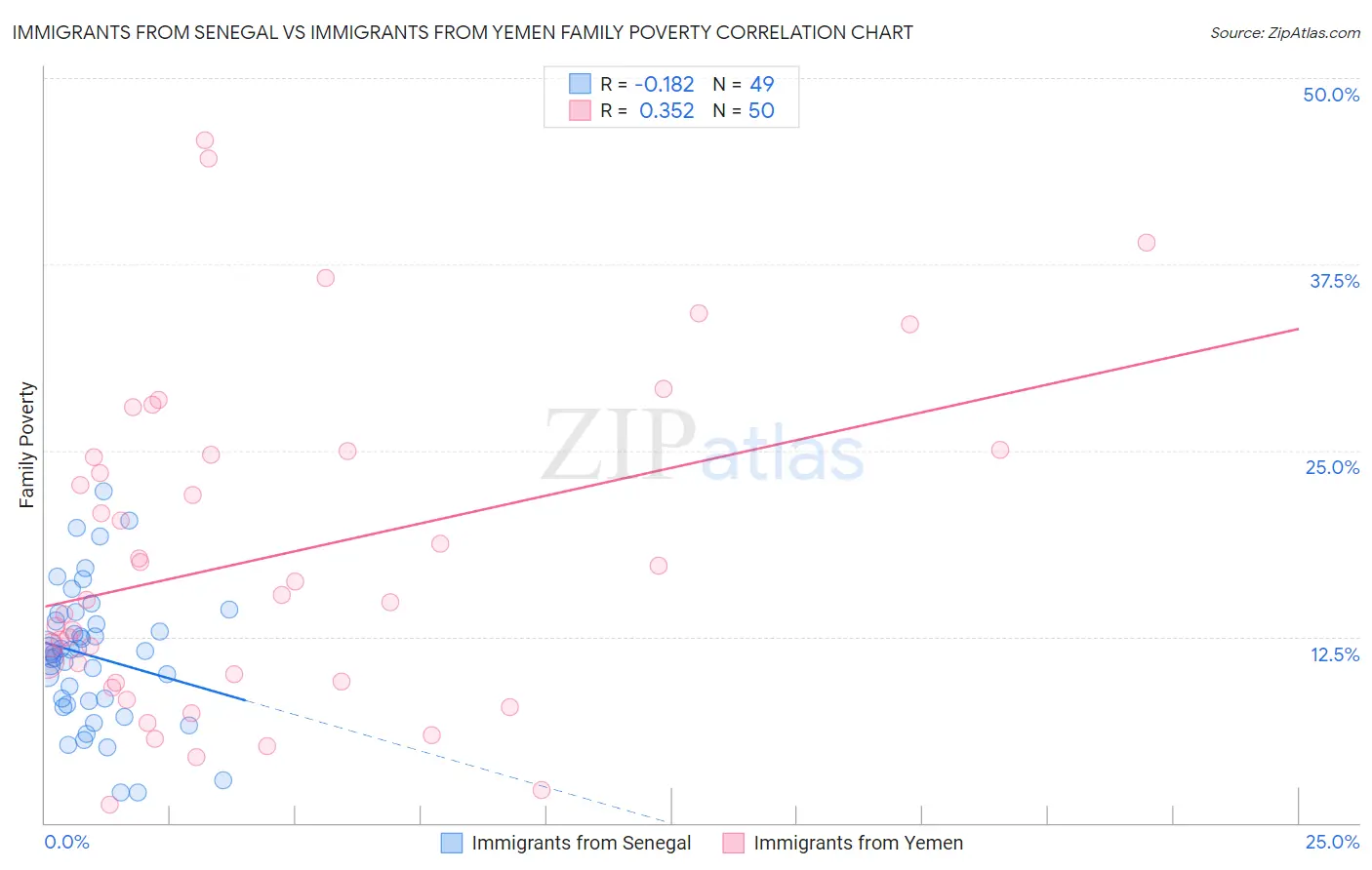 Immigrants from Senegal vs Immigrants from Yemen Family Poverty