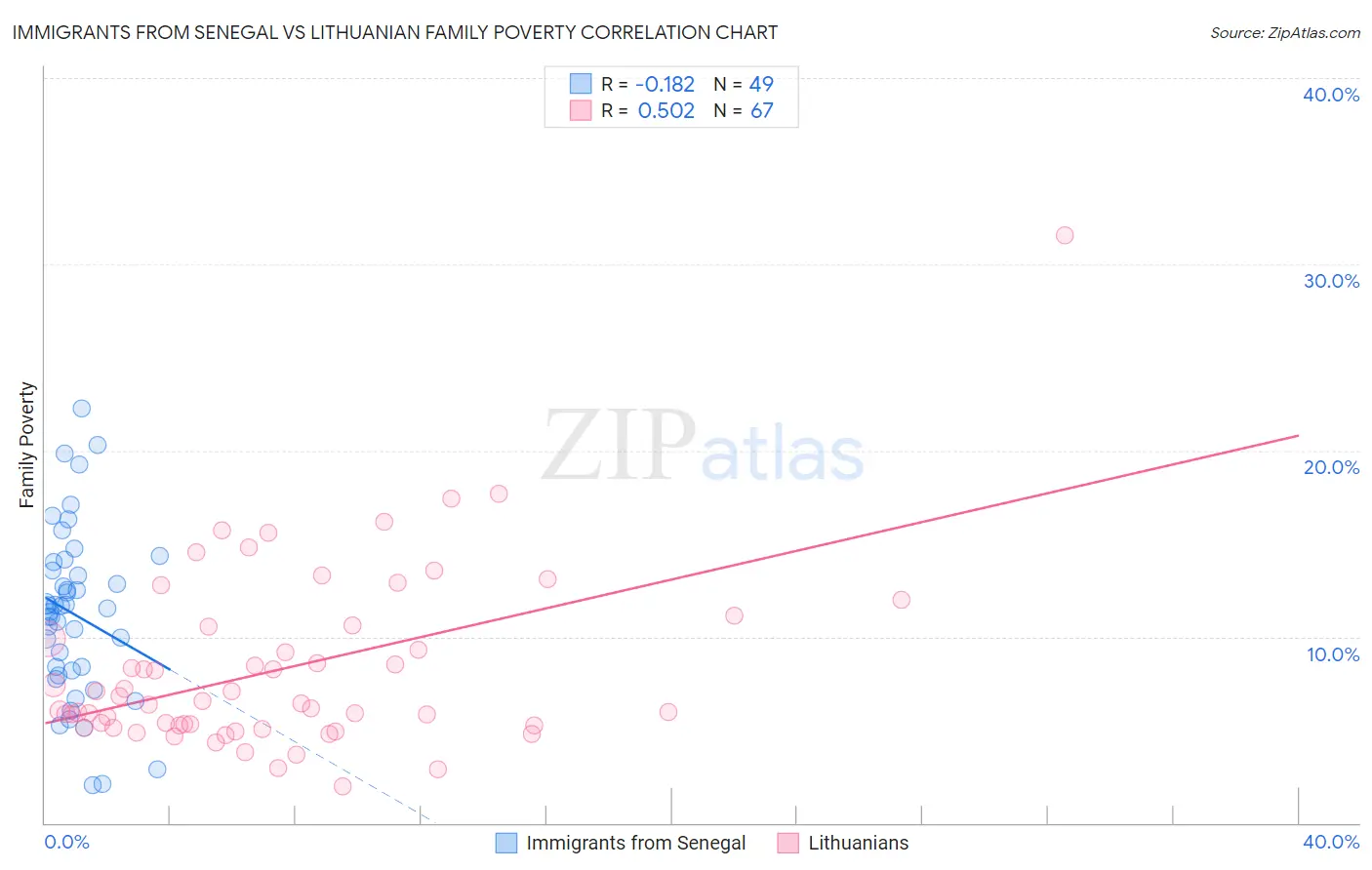 Immigrants from Senegal vs Lithuanian Family Poverty