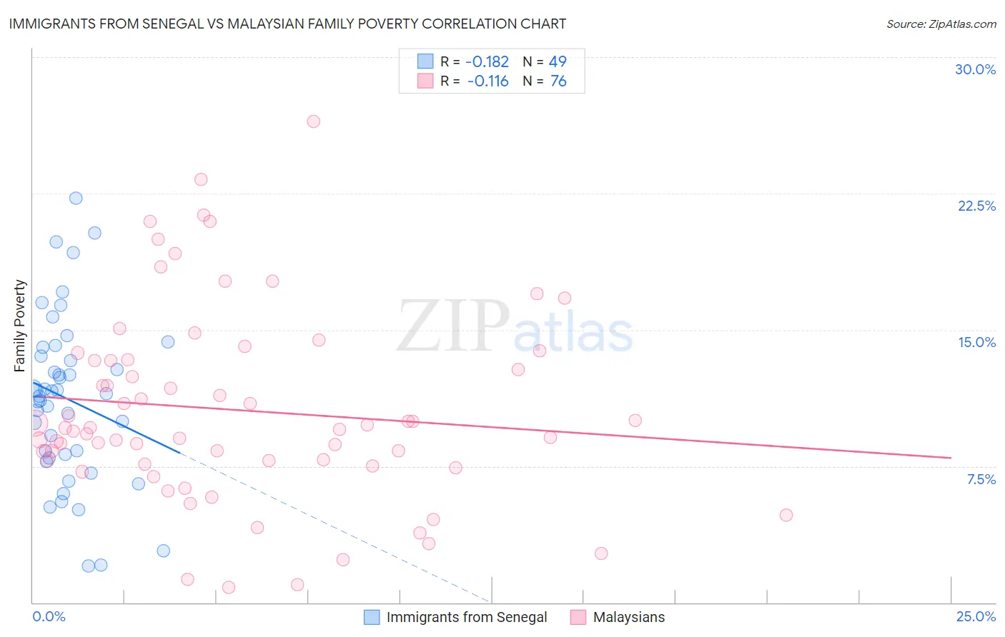 Immigrants from Senegal vs Malaysian Family Poverty